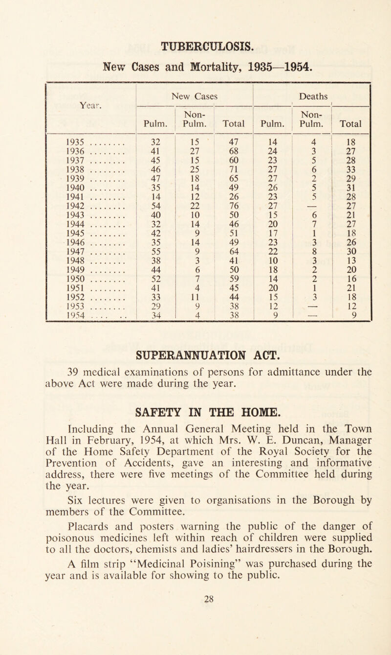 TUBERCULOSIS. New Cases and Mortality, 1935—1954. Year. New Case s Deaths 1 1 Pulm. Non- Pulm. Total Pulm. Non- Pulm. Total 1935 32 15 47 14 4 18 1936 41 27 68 24 3 27 1937 45 15 60 23 5 28 1938 46 25 71 27 6 33 1939 47 18 65 27 2 29 1940 35 14 49 26 5 31 1941 14 12 26 23 5 28 1942 54 22 76 27 — 27 1943 40 10 50 15 6 21 1944 32 14 46 20 7 27 1945 42 9 51 17 1 18 1946 35 14 49 23 3 26 1947 55 9 64 22 8 30 1948 38 3 41 10 3 13 1949 44 6 50 18 2 20 1950 52 7 59 14 2 16 1951 41 4 45 20 1 21 1952 33 11 44 15 3 18 1953 29 9 38 12 — 12 1954 34 4 38 9 — 9 SUPERANNUATION ACT. 39 medical examinations of persons for admittance under the above Act were made during the year. SAFETY IN THE HOME. Including the Annual General Meeting held in the Town Hall in February, 1954, at which Mrs. W. E. Duncan, Manager of the Home Safety Department of the Royal Society for the Prevention of Accidents, gave an interesting and informative address, there were five meetings of the Committee held during the year. Six lectures were given to organisations in the Borough by members of the Committee. Placards and posters warning the public of the danger of poisonous medicines left within reach of children were supplied to all the doctors, chemists and ladies’ hairdressers in the Borough. A film strip “Medicinal Poisining” was purchased during the year and is available for showing to the public.