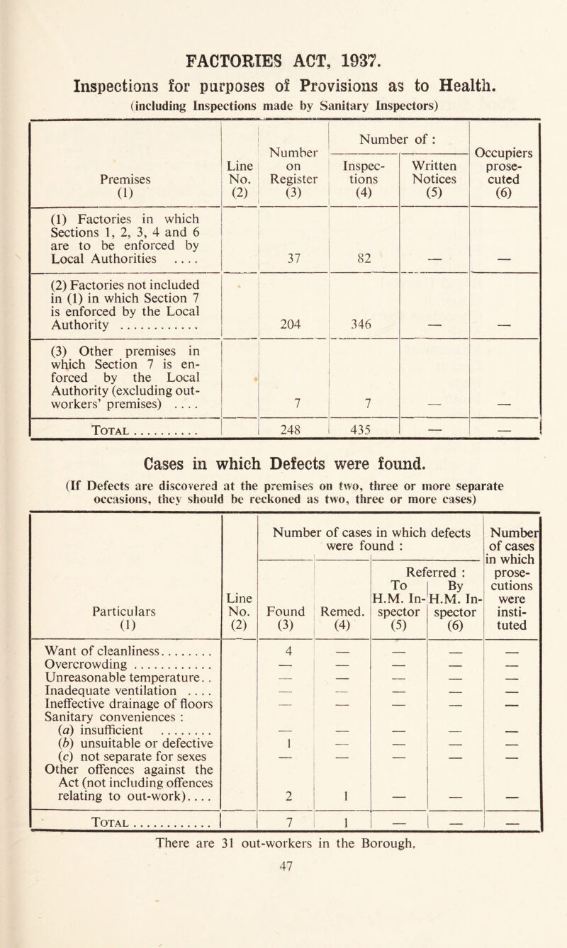 FACTORIES ACT, 1937. Inspections for purposes of Provisions as to Health. (including Inspections made by Sanitary Inspectors) Premises (1) Line No. (2) Number on Register (3) Number of: Occupiers prose- cuted (6) Inspec- tions (4) Written Notices (5) (1) Factories in which Sections 1,2, 3, 4 and 6 are to be enforced by Local Authorities .... 37 82 (2) Factories not included in (1) in which Section 7 is enforced by the Local Authority 204 346 (3) Other premises in which Section 7 is en- forced by the Local Authority (excluding out- workers’ premises) .... 7 7 Total 248 435 — _ f Cases in which Defects were found. (If Defects are discovered at the premises on two, three or more separate occasions, they should be reckoned as two, three or more cases) Number of cases in which defects Number were found : of cases in which Referred : prose- To By cutions Line H.M. In- H.M. In- were Particulars No. Found Remed. spector spector insti- (1) (2) (3) (4) (5) (6) tuted Want of cleanliness 4 - ■ ■■ - - Overcrowding — — — — — LInreasonable temperature.. —■ — — — — Inadequate ventilation .... — — — — — Ineffective drainage of floors — — — — Sanitary conveniences : (a) insufficient (b) unsuitable or defective 1 _— — — _ (c) not separate for sexes — — — — — Other offences against the Act (not including offences relating to out-work).... 2 1 — — — Total I 7 1 — — — There are 31 out-workers in the Borough,