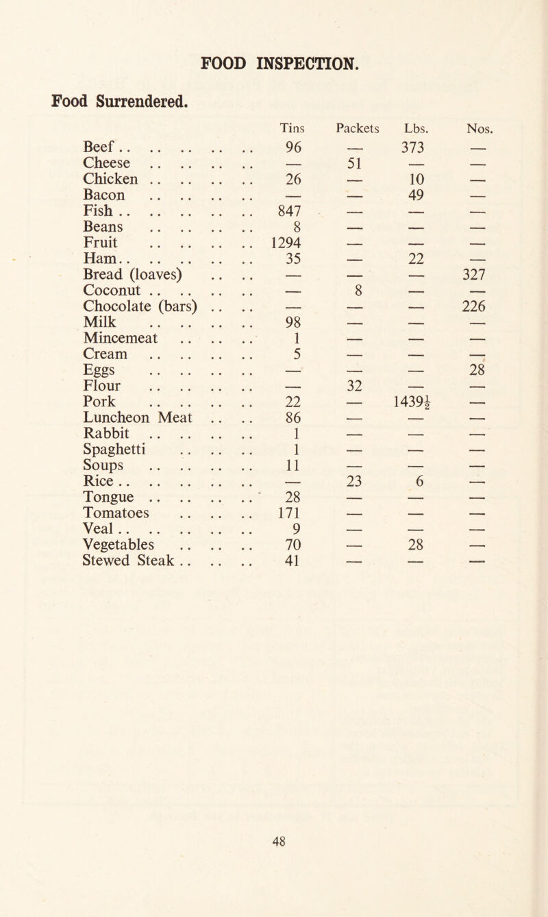 FOOD INSPECTION Food Surrendered. Beef Tins 96 Packets Lbs. 373 Nos Cheese t t 51 — — Chicken 26 — 10 Bacon ,, — — 49 — Fish .. 847 — — — Beans 8 — — — Fruit .. 1294 — — — Ham 35 22 — Bread (loaves) • • — — 327 Coconut ,, — 8 — — Chocolate (bars) .. • • — — 226 Milk 98 — — —— Mincemeat 1 _ _ — Cream 5 — — — Eggs .. — — — 28 Flour — 32 — — Pork 22 — 1439i — Luncheon Meat .. 86 — — — Rabbit 1 — Spaghetti 1 — — — Soups 11 — — — Rice — 23 6 — Tongue • 28 — — — Tomatoes .. 171 — — —' Veal 9 — — — Vegetables 70 — 28 — Stewed Steak .. 41 — — —-