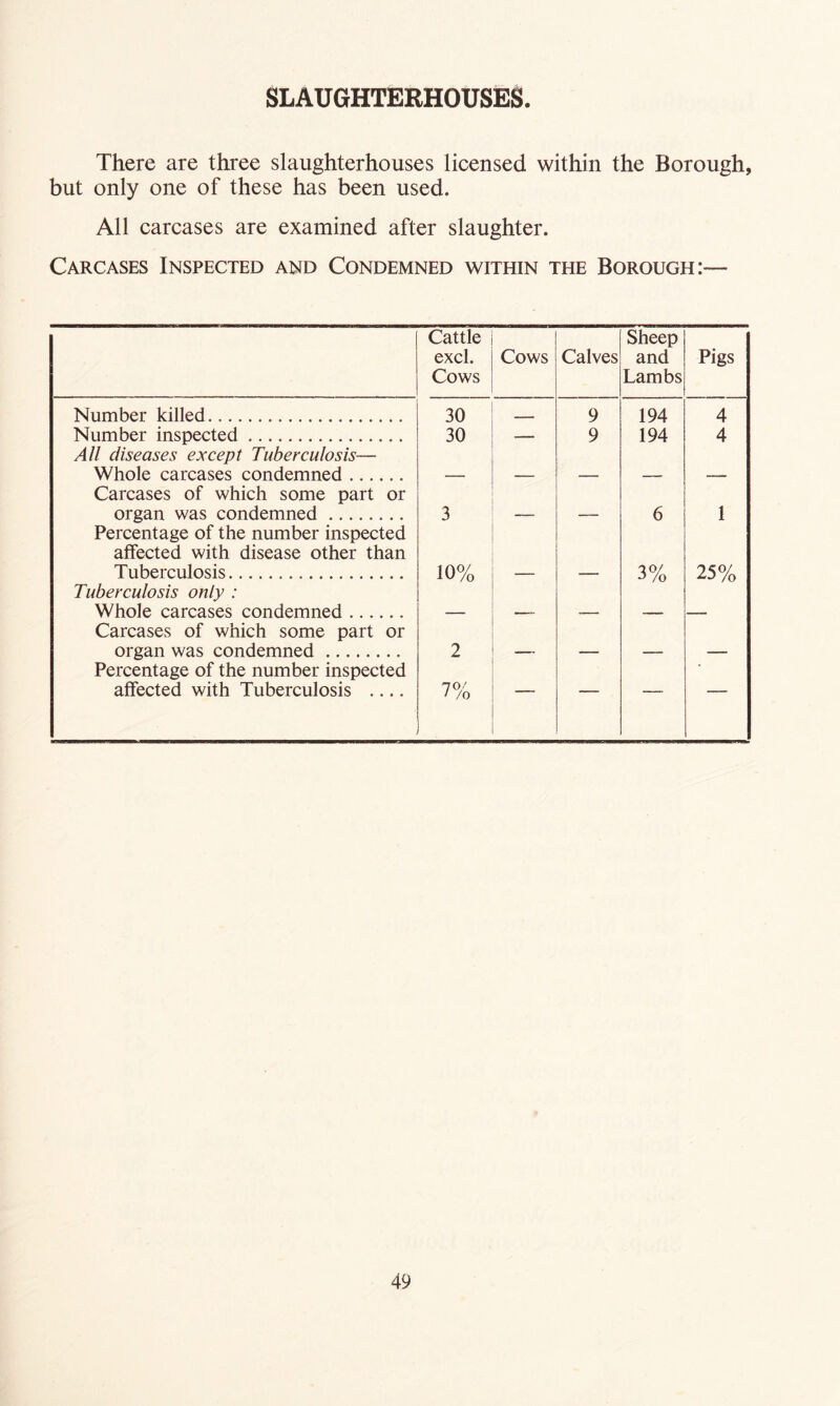 SLAUGHTERHOUSES. There are three slaughterhouses licensed within the Borough, but only one of these has been used. All carcases are examined after slaughter. Carcases Inspected and Condemned within the Borough:— Cattle excl. Cows Cows Calves Sheep and Lambs Pigs Number killed 30 - 9 194 4 Number inspected 30 — 9 194 4 All diseases except Tuberculosis— Whole carcases condemned Carcases of which some part or organ was condemned 3 6 1 Percentage of the number inspected affected with disease other than Tuberculosis 10% 3% 25% Tuberculosis only : Whole carcases condemned Carcases of which some part or organ was condemned 2 Percentage of the number inspected affected with Tuberculosis no/ ' /o — — — —