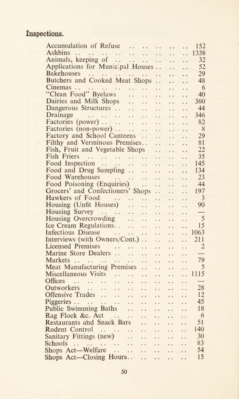Inspections. Accumulation of Refuse .. .. 152 Ashbins 1338 Animals, keeping of 32 Applications for Municipal Houses 52 Bakehouses 29 Butchers and Cooked Meat Shops 48 Cinemas 6 “Clean Food” Byelaws 40 Dairies and Milk Shops 360 Dangerous Structures 44 Drainage 346 Factories (power) 82 Factories (non-power) 8 Factory and School Canteens 29 Filthy and Verminous Premises 81 Fish, Fruit and Vegetable Shops 22 Fish Friers 35 Food Inspection 145 Food and Drug Sampling 134 Food Warehouses 23 Food Poisoning (Enquiries) 44 Grocers’ and Confectioners’ Shops 197 Hawkers of Food 3 Housing (Unfit Houses) 90 Housing Survey — Housing Overcrowding 5 Ice Cream Regulations 15 Infectious Disease 1063 Interviews (with Owners/Cont.) 211 Licensed Premises 2 Marine Store Dealers — Markets 79 Meat Manufacturing Premises 5 Miscellaneous Visits 1115 Offices — Outworkers 28 Offensive Trades 12 Piggeries 45 Public Swimming Baths 18 Rag Flock &c. Act 6 Restaurants and Snack Bars 51 Rodent Control 140 Sanitary Fittings (new) 30 Schools 83 Shops Act—Welfare 54 Shops Act—Closing Hours 15