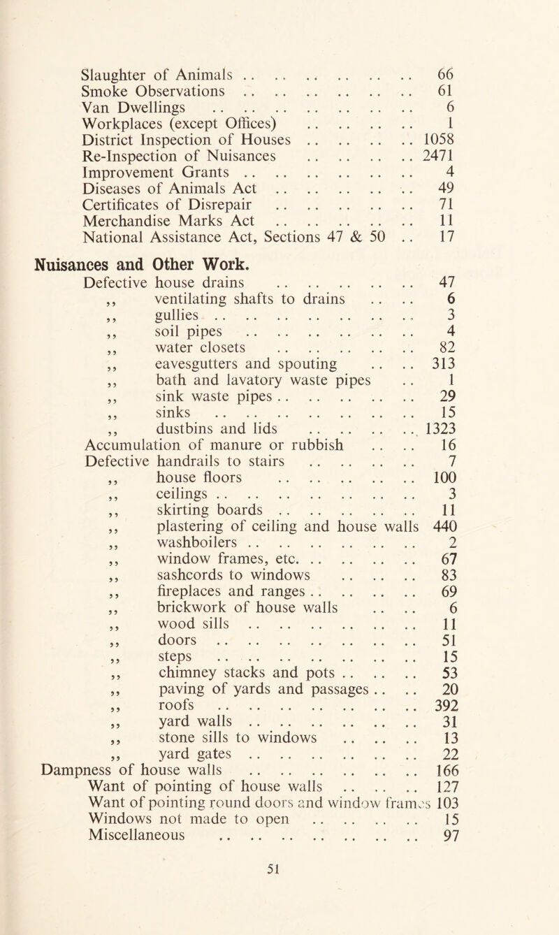Slaughter of Animals 66 Smoke Observations 61 Van Dwellings 6 Workplaces (except Offices) 1 District Inspection of Houses 1058 Re-Inspection of Nuisances 2471 Improvement Grants 4 Diseases of Animals Act .. 49 Certificates of Disrepair 71 Merchandise Marks Act 11 National Assistance Act, Sections 47 & 50 ., 17 Nuisances and Other Work. Defective house drains 47 ,, ventilating shafts to drains .. .. 6 ,, gullies 3 ,, soil pipes 4 ,, water closets 82 ,, eavesgutters and spouting .. .. 313 ,, bath and lavatory waste pipes .. 1 ,, sink waste pipes 29 ,, sinks 15 ,, dustbins and lids 1323 Accumulation of manure or rubbish .. .. 16 Defective handrails to stairs 7 ,, house floors 100 ,, ceilings 3 ,, skirting boards .. 11 ,, plastering of ceiling and house walls 440 ,, washboilers 2 ,, window frames, etc 67 ,, sashcords to windows 83 ,, fii'eplaces and ranges 69 ,, brickwork of house walls .. .. 6 ,, wood sills 11 ,, doors 51 ,, steps .. 15 ,, chimney stacks and pots 53 ,, paving of yards and passages.. .. 20 ,, roofs 392 ,, yard walls 31 ,, stone sills to windows 13 ,, yard gates 22 Dampness of house walls 166 Want of pointing of house walls 127 Want of pointing round doors and window framos 103 Windows not made to open 15 Miscellaneous 97