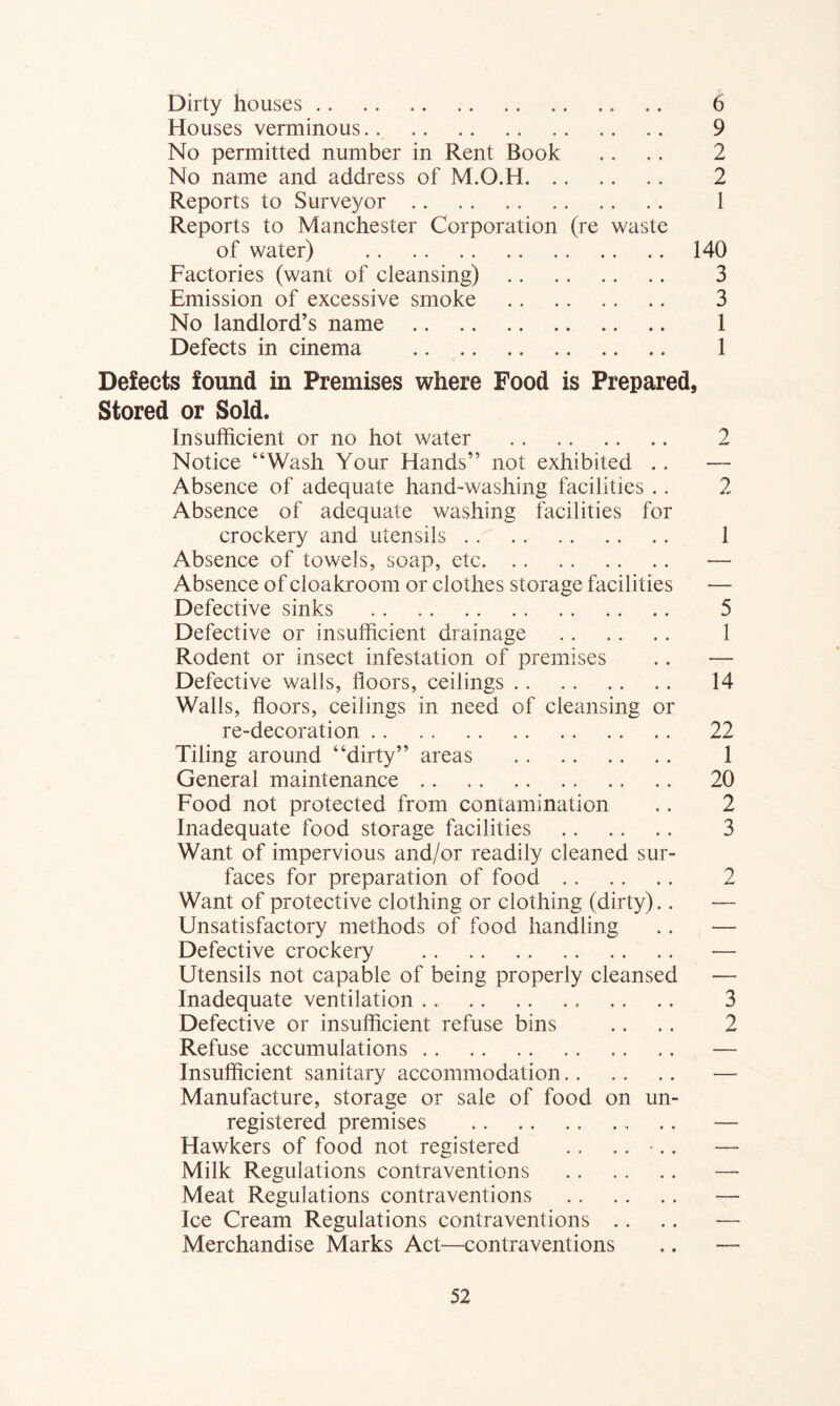 Dirty houses 6 Houses verminous 9 No permitted number in Rent Book .. .. 2 No name and address of M.O.H 2 Reports to Surveyor 1 Reports to Manchester Corporation (re waste of water) 140 Factories (want of cleansing) 3 Emission of excessive smoke 3 No landlord’s name 1 Defects in cinema 1 Defects found in Premises where Food is Prepared, Stored or Sold. Insufficient or no hot water 2 Notice “Wash Your Hands” not exhibited .. — Absence of adequate hand-washing facilities .. 2 Absence of adequate washing facilities for crockery and utensils .. 1 Absence of towels, soap, etc — Absence of cloakroom or clothes storage facilities — Defective sinks .. .. 5 Defective or insufficient drainage 1 Rodent or insect infestation of premises ., — Defective walls, floors, ceilings 14 Walls, floors, ceilings in need of cleansing or re-decoration 22 Tiling around “dirty” areas 1 General maintenance 20 Food not protected from contamination .. 2 Inadequate food storage facilities 3 Want of impervious and/or readily cleaned sur- faces for preparation of food 2 Want of protective clothing or clothing (dirty).. —~ Unsatisfactory methods of food handling .. — Defective crockery — Utensils not capable of being properly cleansed — Inadequate ventilation 3 Defective or insufficient refuse bins .. .. 2 Refuse accumulations — Insufficient sanitary accommodation —■ Manufacture, storage or sale of food on un- registered premises — Hawkers of food not registered .. ,. ■.. — Milk Regulations contraventions — Meat Regulations contraventions — Ice Cream Regulations contraventions .. .. — Merchandise Marks Act—contraventions .. —