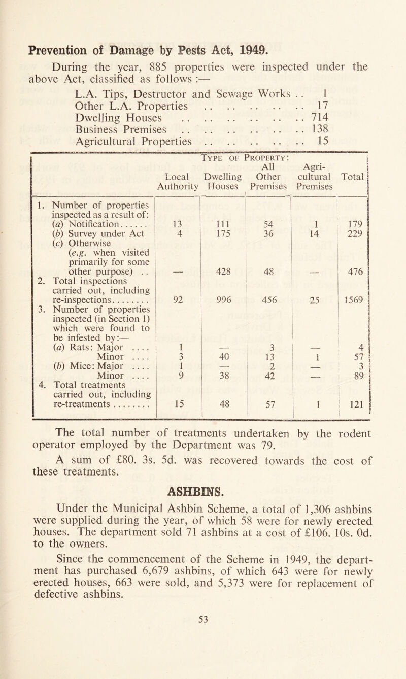 Prevention of Damage by Pests Act, 1949. During the year, 885 properties were inspected under the above Act, classified as follows :— L.A. Tips, Destructor and Sewage Works .. 1 Other L.A. Properties 17 Dwelling Houses 714 Business Premises 138 Agricultural Properties 15 Type of Property: i All Agri- I Local Dwelling Other cultural Total | Authority Houses Premises Premises | I 1. Number of properties inspected as a result of: (a) Notification 13 111 54 1 1 179 1 (b) Survey under Act 4 175 36 14 229 (c) Otherwise (e.g. when visited primarily for some other purpose) .. 428 48 2. Total inspections carried out, including re-inspections 92 996 456 25 476 1 1569 3. Number of properties inspected (in Section 1) which were found to be infested by:— {a) Rats: Major .... 1 3 1 4 1 Minor .... 3 40 13 1 57 (h) Mice: Major .... 1 — 2 — 3 Minor .... 9 38 42 — 89 1 4. Total treatments carried out, including re-treatments 15 48 i 57 ! 1 \ i 1 121 i ' The total number of treatments undertaken by the rodent operator employed by the Department was 79. A sum of £80. 3s. 5d. was recovered towards the cost of these treatments. ASHBINS. Under the Municipal Ashbin Scheme, a total of 1,306 ashbins were supplied during the year, of which 58 were for newly erected houses. The department sold 71 ashbins at a cost of £106. 10s. Od. to the owners. Since the commencement of the Scheme in 1949, the depart- ment has purchased 6,679 ashbins, of which 643 were for newly erected houses, 663 were sold, and 5,373 were for replacement of defective ashbins.