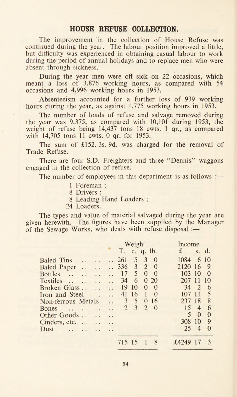 HOUSE REFUSE COLLECTION. The improvement in the collection of House Refuse was continued during the year. The labour position improved a little, but difficulty was experienced in obtaining casual labour to work during the period of annual holidays and to replace men who were absent through sickness. During the year men were off sick on 22 occasions, which meant a loss of 3,876 working hours, as compared with 54 occasions and 4,996 working hours in 1953. Absenteeism accounted for a further loss of 939 working hours during the year, as against 1,775 working hours in 1953. The number of loads of refuse and salvage removed during the year was 9,375, as compared with 10,101 during 1953, the weight of refuse being 14,437 tons 18 cwts. 1 qr., as compared with 14,705 tons 11 cwts. 0 qr. for 1953. The sum of £152. 3s. 9d. was charged for the removal of Trade Refuse. There are four S.D. Freighters and three “Dennis” waggons engaged in the collection of refuse. The number of employees in this department is as follows :— 1 Foreman ; 8 Drivers ; 8 Leading Hand Loaders ; 24 Loaders. The types and value of material salvaged during the year are given herewith. The figures have been supplied by the Manager of the Sewage Works, who deals with refuse disposal :— Weight Income T. c. q- lb. £ s. d. Baled Tins .. 261 5 3 0 1084 6 10 Baled Paper .. .. 336 3 2 0 2120 16 9 Bottles .. 17 5 0 0 103 10 0 Textiles .. 34 6 0 20 207 11 10 Broken Glass .. .. 19 10 0 0 34 2 6 Iron and Steel .. 41 16 1 0 107 11 5 Non-ferrous Metals .. 3 5 0 16 237 18 8 Bones .. 2 3 2 0 15 4 6 Other Goods .. 5 0 0 Cinders, etc 308 10 9 Dust 25 4 0