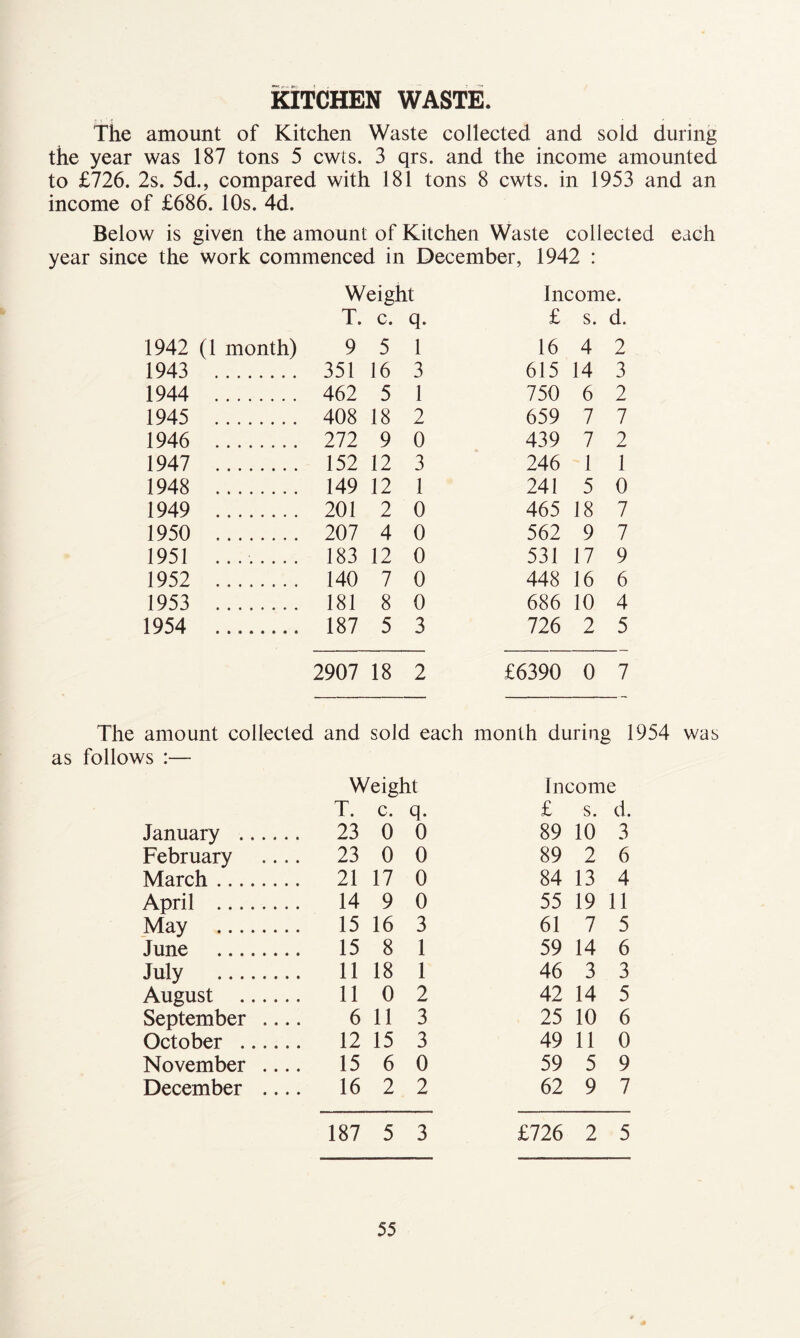 KITCHEN WASTE. The amount of Kitchen Waste collected and sold during the year was 187 tons 5 cwts. 3 qrs. and the income amounted to £726. 2s. 5d., compared with 181 tons 8 cwts. in 1953 and an income of £686. 10s. 4d. Below is given the amount of Kitchen Waste collected each year since the work commenced in December, 1942 : Weight Income. T. c. q. £ s. d. 1942 (1 month) 9 5 1 16 4 2 1943 351 16 3 615 14 3 1944 462 5 1 750 6 2 1945 408 18 2 659 7 7 1946 272 9 0 439 7 2 1947 152 12 3 246 1 1 1948 149 12 1 241 5 0 1949 201 2 0 465 18 7 1950 207 4 0 562 9 7 1951 183 12 0 531 17 9 1952 140 7 0 448 16 6 1953 181 8 0 686 10 4 1954 187 5 3 726 2 5 2907 18 2 £6390 0 7 The amount collected and sold each month during 1954 was as follows :— Weight Income T. c. q. £ s. d. January 23 0 0 89 10 3 February .... 23 0 0 89 2 6 March 21 17 0 84 13 4 April 14 9 0 55 19 11 May 15 16 3 61 7 5 June 15 8 1 59 14 6 July 11 18 1 46 3 3 August 11 0 2 42 14 5 September 6 11 3 25 10 6 October 12 15 3 49 11 0 November 15 6 0 59 5 9 December 16 2 2 62 9 7 187 5 3 £726 2 5