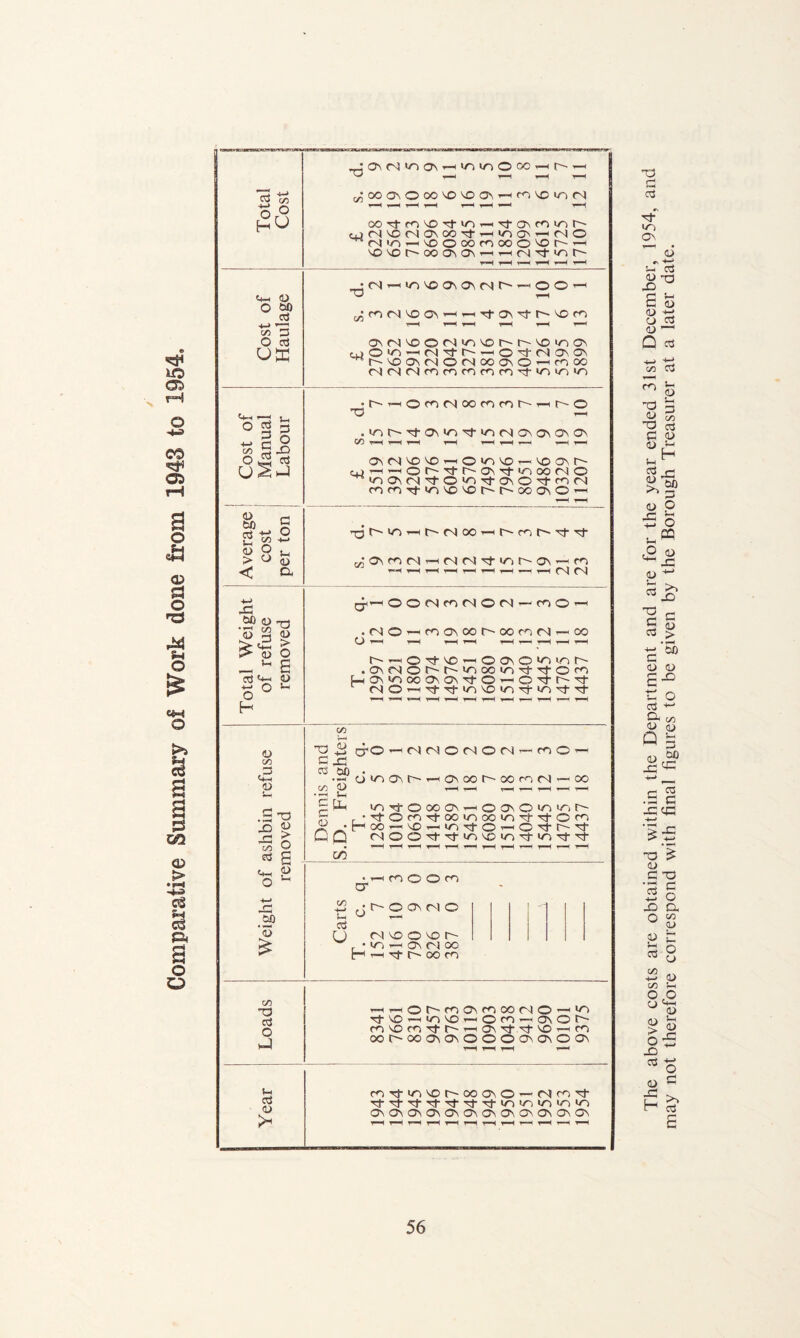 Comparative Summary of Work done from 1943 to 1954. Total 1 Cost ^ ■—< y—l r-H oo'^cn^'^iOT—iTj-ONcoir>r^ oJ[(N^(NO^OOTJ-■^mo^^<NO ^(Nm^^ooofnooo^r-—' 1 Cost of Haulage o^r^^'^oor^^«oM^r^r-'Oloo^ ^^''oo^f^^o<Nooa^o^cnoo 1 1 Cost of Manual Labour • r^i-^omfNoommr-T-^r-O ^»or^'^a\»n'^ir)<sjONa\OM3N a>fN'o^'r-(0>/^^T-.M3aNr- ^•oosfNi'^O'O'^aNO'^mrNi roroTt-tnvo^r^r^oooNO’-H Average cost per ton ^a\m(N|T-i?NCN»'^<y-)r^a\—<m ■r-H H t-H f—^ 1—^ fN^ Total Weight of refuse removed 1 T. c. q. 12997 12 1 10521 0 0 11800 11 0 14974 3 2 14976 19 3 15451 18 2 16080 7 0 15159 18 2 14040 13 1 1544512 3 14705 11 0 14437 18 1 Weight of ashbin refuse removed Dennis and S.D. Freighters T. c. q. 12845 5 0 10104 9 1 10630 7 2 14148 1 2 14589 19 0 15451 18 2 16080 7 0 15159 18 2 14040 13 1 15445 12 3 14705 11 0 14437 18 1 • T-H m O O cn CT ^ f; r- o o^ fNi O 1 '1 u. —i a 1 O (N VO o ^ r- 1 r * ‘/“I ^ C^ n OO M oo m Loads lOco—<ONor^ m 'o m T—I o^ Tj- -rf 'sO ^ 00^'OOO^O^OOOO^C^OO^ 1—H T—H Year mrrm'vOt^ooc^O'— o^cy^(:7^a^c^o^a^o^a^<^o^o^ 1“^ The above costs are obtained within the Department and are for the year ended 31st December, 1954, and may not therefore correspond with final figures to be given by the Borough Treasurer at a later date.
