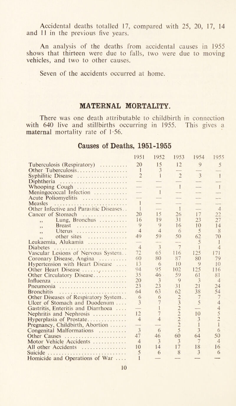 Accidental deaths totalled 17, compared with 25, 20, 17, 14 and 11 in the previous five years. An analysis of the deaths from accidental causes in 1955 shows that thirteen were due to falls, two were due to moving vehicles, and two to other causes. Seven of the accidents occurred at home. MATERNAL MORTALITY. There was one death attributable to childbirth in connection with 640 live and stillbirths occurring in 1955. This gives a maternal mortality rate of 1-56. Causes of Deaths, 1951-1955 Tuberculosis (Respiratory) Other Tuberculosis Syphilitic Disease Diphtheria Whooping Cough Meningococcal Infection Acute Poliomyelitis Measles Other Infective and Parasitic Diseases.. Cancer of Stomach ,, Lung, Bronchus ,, Breast ,, Uterus ,, other sites . . Leukaemia, Alukamia Diabetes Vascular Lesions of Nervous System . . Coronary Disease, Angina Hypertension with Heart Disease . . . . Other Heart Disease Other Circulatory Disease Influenza Pneumonia Bronchitis Other Diseases of Respiratory System.. Ulcer of Stomach and Duodenum .... Gastritis, Enteritis and Diarrhoea .... Nephritis and Nephrosis Hyperplasia of Prostate Pregnancy, Childbirth, Abortion Congenital Malformations Other Causes Motor Vehicle Accidents All other Accidents Suicide 10 1951 1952 1953 1954 1955 20 1 2 15 3 i 1 12 9 5 2 1 3 1 1 1 1 1 — 4 20 15 26 17 22 16 19 31 23 27 9 9 16 10 14 4 4 6 5 8 49 59 50 62 5 I 70 1 4 4 3 7 72 65 116 125 171 60 80 87 80 79 13 6 10 9 10 94 95 102 125 116 35 46 59 61 81 20 3 9 3 4 23 23 31 21 24 64 63 62 38 54 6 6 2 7 7 3 7 3 5 4 — 1 2 — 4 12 7 2 10 5 4 4 2 3 2 — — 2 1 T 3 6 5 3 6 47 46 60 64 50 4 3 3 7 4 10 14 17 18 16 5 6 8 3 6