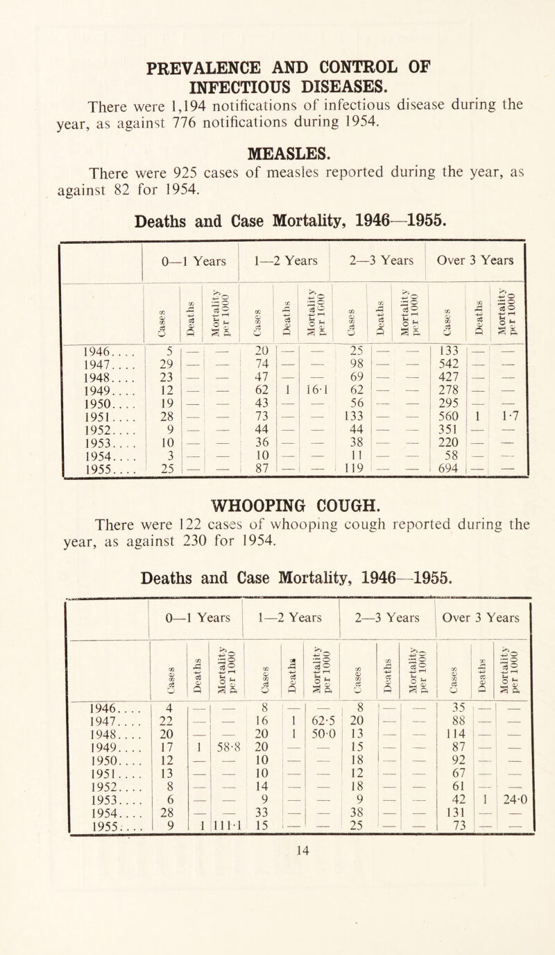 PREVALENCE AND CONTROL OF INFECTIOUS DISEASES. There were 1,194 notifications of infectious disease during the year, as against 776 notifications during 1954. MEASLES. There were 925 cases of measles reported during the year, as against 82 for 1954. Deaths and Case Mortality, 1946^—1955. 0— 1 Years J 1—2 Years 2- -3 Years ■ Over 3 Years 1 1 Cases j Deaths j Mortality per 1000 1 1 1 i Cases rj: P Mortality per 1000 1 zn C) z/l c3 O 1 Deaths Mortality per 1000 1 Cases Deaths Mortality per 1000 1946.... 5 — — 20 — — 25 — — 133 — - 1947.... 29 — 74 — 98 — — 542 — — 1948.... 23 — — 47 — — 69 — — 427 — 1949.... 12 — — 62 1 16-1 62 — — 278 — 1950.... 19 — 43 — — 56 — — 295 — — 1951.... , 28 — — 73 — — 133 — — 560 1 1-7 1952.... 9 — 44 — — 44 — — 351 — — 1953.... 1 10 — — 36 — — 38 — — 220 — — 1954.... 1 3 — 10 — — 11 — — 58 — — 1955.... 25 — : 87 — — 119 — — 694 — — WHOOPING COUGH. There were 122 cases of whooping cough reported during the year, as against 230 for 1954. Deaths and Case Mortality, 1946—1955. j 0— 1 1 Years 1 1—2 Years 2—3 Years i Over 3 Years 1 Cases Deaths Mortality per 1000 i Cases Deaths 1 Mortality per 1000 Cases Deaths Mortality per 1000 Cases a Q Mortality per 1000 1946.... 4 — 8 — — 8 — — 35 — — 1947.... 22 — — 16 1 62-5 20 — — 88 — 1948.... 20 20 1 500 13 — — 114 — — 1949.... 17 1 58-8 20 — — 15 — — 87 — — 1950.... 12 — — 10 — — 18 — — 92 — — 1951.... 13 — 10 — — 12 — — 67 — — 1952.... 8 — 14 — — 18 — — 61 — 1953.... 6 — — 9 — — 9 — — 42 , 1 24-0 1954.... 28 — — 33 — — 38 — — 131 j ■ 1955.... 9 1 llt-l 15 — — 25 — — 73 ' — —