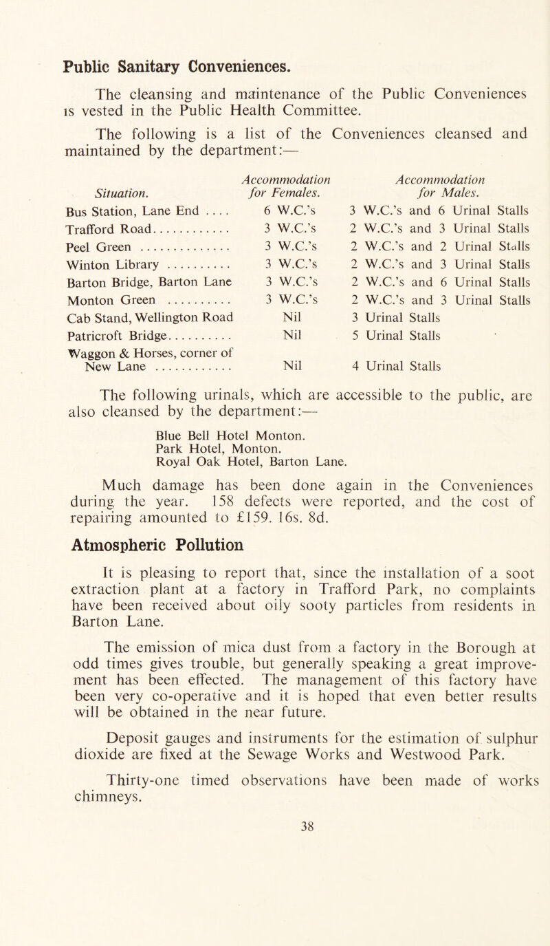 The cleansing and maintenance of the Public Conveniences IS vested in the Public Health Committee. The following is a list of the Conveniences cleansed and maintained by the department:— Accommodation Accommodation Situation. for Females. for Males. Bus Station, Lane End .... 6 W.C.’s 3 W.C.’s and 6 Urinal Stalls Trafford Road 3 W.C.’s 2 W.C.’s and 3 Urinal Stalls Peel Green 3 W.C.’s 2 W.C.’s and 2 Urinal SUlls Winton Library 3 W.C.’s 2 W.C.’s and 3 Urinal Stalls Barton Bridge, Barton Lane 3 W.C.’s 2 W.C.’s and 6 Urinal Stalls Monton Green 3 W.C.’s 2 W.C.’s and 3 Urinal Stalls Cab Stand, Wellington Road Nil 3 Urinal Stalls Patricroft Bridge Nil 5 Urinal Stalls Waggon & Horses, corner of New Lane Nil 4 Urinal Stalls The following urinals, which are accessible to the public, are also cleansed by the department:— Blue Bell Hotel Monton. Park Hotel, Monton. Royal Oak Hotel, Barton Lane. Much damage has been done again in the Conveniences during the year. 158 defects were reported, and the cost of repairing amounted to £159. 16s. 8d. Atmospheric Pollution It is pleasing to report that, since the installation of a soot extraction plant at a factory in Trafford Park, no complaints have been received about oily sooty particles from residents in Barton Lane. The emission of mica dust from a factory in the Borough at odd times gives trouble, but generally speaking a great improve- ment has been effected. The management of this factory have been very co-operative and it is hoped that even better results will be obtained in the near future. Deposit gauges and instruments for the estimation of sulphur dioxide are fixed at the Sewage Works and Westwood Park. Thirty-one timed observations have been made of works chimneys.