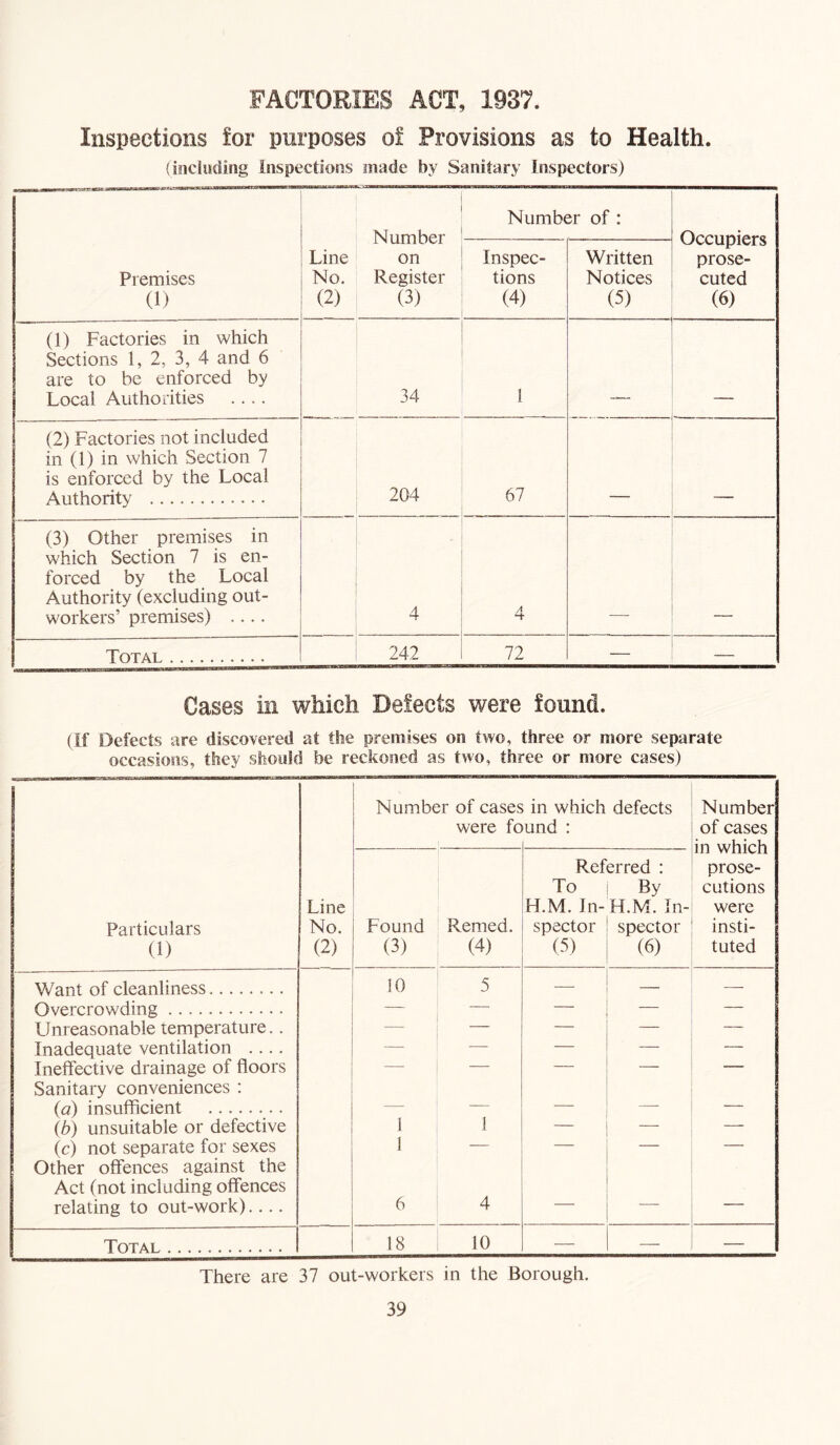 FACTORIES ACT, 1937. Inspections for purposes of Provisions as to Health. (including Inspections made by Sanitary Inspectors) Premises (1) Line No. (2) Number on Register (3) Number of : Occupiers prose- cuted (6) Inspec- tions (4) Written Notices (5) (1) Factories in which Sections 1, 2, 3, 4 and 6 are to be enforced by Local Authorities .... 34 1 (2) Factories not included in (1) in which Section 7 is enforced by the Local Authority 204 67 (3) Other premises in which Section 7 is en- forced by the Local Authority (excluding out- workers’ premises) .... 4 4 _ Total 242 72 — — Cases in which Defects were found. (If Defects are discovered at the premises on two, three or more separate occasions, they should be reckoned as tw'o, three or more cases) Number of cases in which defects Number were found : of cases in which Referred : prose- To By cutions Line H.M. In- H.M. In- were Particulars No. Found Remed. spector spector insti- (1) (2) (3) (4) (5) (6) tuted Want of cleanliness iO 5 —• — Overcrowding ( — — LInreasonable temperature.. — ! — — — — Inadequate ventilation .... — — — — — Ineffective drainage of floors — 1 — — — — Sanitary conveniences : ' (a) insufficient — 1 — — — — (b) unsuitable or defective 1 1 — — — (c) not separate for sexes 1 — — — — Other oflences against the Act (not including offences relating to out-work).... 6 4 — — ■ Total 18 i 10 — — — There are 37 out-workers in the Borough.