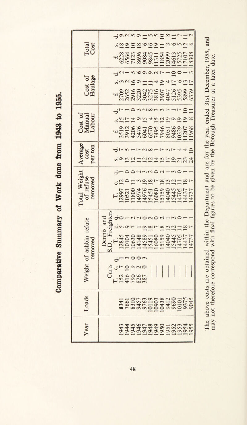 of Work done from 1943 to 1955. 4S The above costs are obtained within the Department and are for the year ended 31st December, 1955, and may not therefore correspond with final figures to be given by the Borough Treasurer at a later date.