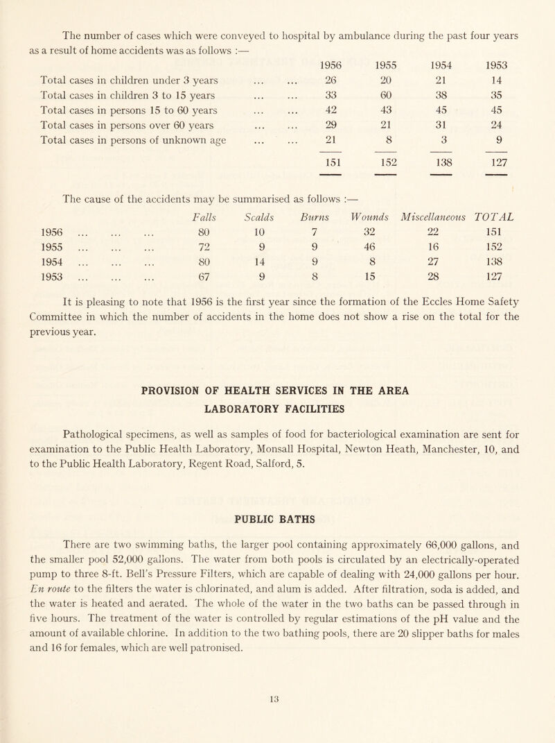 The number of cases which were conveyed to hospital by ambulance during the past four years as a result of home accidents was as follows :— 1956 1955 1954 1953 Total cases in children under 3 years ... .. 26 20 21 14 Total cases in children 3 to 15 years • • • • • 33 60 38 35 Total cases in persons 15 to 60 years • • • • « 42 43 45 45 Total cases in persons over 60 years « • • • • 29 21 31 24 Total cases in persons of unknown age • • • • • 21 8 3 9 151 152 138 127 The cause of the accidents may be summarised as follows • Falls Scalds Burns Wounds Miscellaneous TOTAL 1956 80 10 1 32 22 151 1955 72 9 9 46 16 152 1954 80 14 9 8 27 138 1953 67 9 8 15 28 127 It is pleasing to note that 1956 is the hrst year since the formation of the Eccles Home Safety Committee in which the number of accidents in the home does not show a rise on the total for the previous year. PROVISION OF HEALTH SERVICES IN THE AREA LABORATORY FACILITIES Pathological specimens, as well as samples of food for bacteriological examination are sent for examination to the Public Health Laboratory, Monsall Hospital, Newton Heath, Manchester, 10, and to the Public Health Laboratory, Regent Road, Salford, 5. PUBLIC BATHS There are two swimming baths, the larger pool containing approximately 66,000 gallons, and the smaller pool 52,000 gallons. The water from both pools is circulated by an electrically-operated pump to three 8-ft. Bell’s Pressure Lilters, which are capable of dealing with 24,000 gallons per hour. En route to the filters the water is chlorinated, and alum is added. After filtration, soda is added, and the water is heated and aerated. The whole of the water in the two baths can be passed through in hve hours. The treatment of the water is controlled by regular estimations of the pH value and the amount of available chlorine. In addition to the two bathing pools, there are 20 slipper baths for males and 16 for females, which are well patronised.