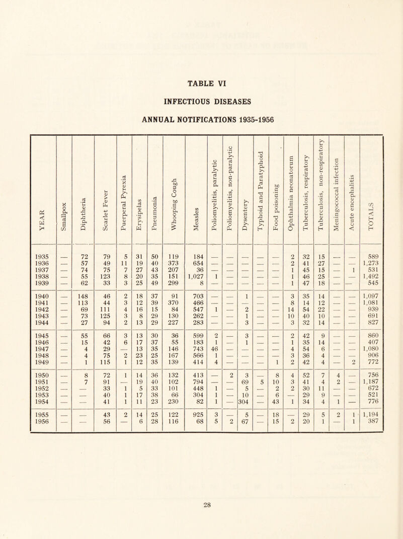 INFECTIOUS DISEASES ANNUAL NOTIFICATIONS 1935-1956 YEAR Smallpox Diphtheria 1 Scarlet Fever I Puerperal Pyrexia 1 1 Erysipelas Pneumonia Whooping Cough Measles Poliomyelitis, paralytic 1 Poliomyelitis, non-paralytic 1 Dysentery Typhoid and Paratyphoid Food poisoning Ophthalmia neonatorum Tuberculosis, respiratory Tuberculosis, non-respiratory Meningococcal infection Acute encephalitis TOTALS 1935 1936 1937 1938 1939 — 72 57 74 55 62 79 49 75 123 33 5 11 7 8 3 31 19 27 20 25 50 40 43 35 49 119 373 207 151 299 184 654 36 1,027 8 1 — — — — 2 2 1 1 1 32 41 45 46 47 15 27 15 25 18 •— 1 589 1,273 531 1,492 545 1940 ____ 148 46 2 18 37 91 703 1 3 35 14 1,097 1941 — 113 44 3 12 39 370 466 — — — — — 8 14 12 — — 1,081 1942 — 69 111 4 16 15 84 547 1 — 2 — — 14 54 22 — 939 1943 — 73 125 3 8 29 130 262 — 1 — — 10 40 10 — — 691 1944 — 27 94 2 13 29 227 283 — — 3 — — 3 32 14 — — 827 1945 55 66 3 13 30 36 599 2 3 - - 2 42 9 _ 860 1946 — 15 42 6 17 37 55 183 1 — 1 — — 1 35 14 — — 407 1947 — 4 29 — 13 35 146 743 46 — — — — 4 54 6 — — 1,080 1948 — 4 75 2 23 25 167 566 1 — — — — 3 36 4 — — 906 1949 — 1 115 1 12 35 139 414 4 — — — 1 2 42 4 — 2 772 1950 8 72 1 14 36 132 413 2 3 8 4 52 7 4 756 1951 — 7 91 19 40 102 794 — — 69 5 10 3 41 4 2 1,187 1952 — — 33 1 5 33 101 448 1 — 5 — 2 2 30 11 — — 672 1953 — — 40 1 17 38 66 304 1 — 10 — 6 — 29 9 — — 521 1954 — — 41 1 11 23 230 82 1 — 304 — 43 1 34 4 1 — 776 1955 43 2 14 25 122 925 3 5 18 29 5 2 1 1,194 1956 — — 56 — 6 28 116 68 5 2 67 — 15 2 20 1 — 1 387