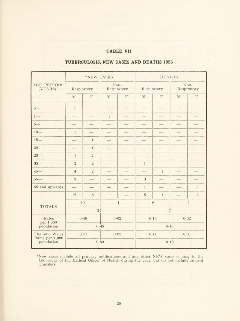 TUBERCULOSIS, NEW CASES AND DEATHS 1956 AGE PERIODS (YEARS) *NEW CASES DEA^ ms Respiratory Non- Respiratory Respiratory Non- Respiratory M E M E M F M F 0— 1 — — — — — — — 1— — — 1 — — — — — 5— — — — — — — -— — 10— 1 — — — — — — — 15— — 1 — — — — — — 20— — 1 — — — — — — 25— 1 2 — — — — — — 35— 2 2 — — 1 — — — 45— 4 2 — — — 1 —- — 55— 3 — — — 3 — — — 65 and upwards — — — — 1 — — 1 TOTALS 12 8 1 — 5 1 — 1 20 1 6 1 2: r 1 Rates per 1,000 population 0-46 0-02 0-14 0-02 0- 48 0- 16 Eng. and Wales Rates per 1,000 population 0-71 0-09 0-11 0-01 0- BO 0- 12 *New cases include all primary notifications and any other NEW cases coming to the knowledge of the Medical Officer of Health during the year, but do not include Inward Transfers.