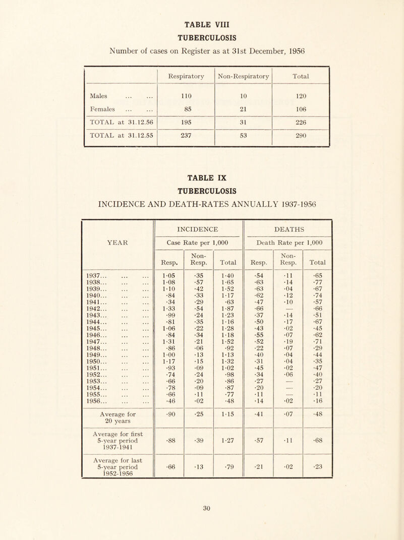 TUBERCULOSIS Number of cases on Register as at 31st December, 1956 Respiratory Non-Respiratory Total Males 110 10 120 Females 85 21 106 TOTAL at 31.12.56 195 31 226 TOTAL at 31.12.55 237 53 290 TABLE IX TUBERCULOSIS INCIDENCE AND DEATH-RATES ANNUALLY 1937-1956 YEAR INCIDENCE DEATHS Case Rate per 1,000 Death Rate per 1,000 Resp. Non- Resp. Total Resp. Non- Resp. Total 1937 L05 •35 1-40 •54 •11 •65 1938 1-08 •57 1-65 •63 •14 •77 1939 MO •42 1-52 •63 •04 •67 1940 •84 •33 M7 •62 •12 •74 1941 •34 •29 •63 •47 •10 •57 1942 1-33 •54 1-87 •66 — •66 1943 •99 •24 1-23 •37 •14 •51 1944 •81 •35 M6 •50 •17 •67 1945 1-06 •22 1-28 •43 •02 •45 1946 •84 •34 M8 •55 •07 •62 1947 1-31 •21 1-52 •52 •19 •71 1948 •86 •06 •92 •22 •07 •29 1949 1-00 •13 M3 •40 •04 •44 1950 M7 •15 1-32 •31 •04 •35 1951 •93 •09 1-02 •45 •02 •47 1952 •74 •24 •98 •34 •06 •40 1953 •66 •20 •86 •27 •—• •27 1954 •78 •09 •87 •20 — •20 1955 •66 •11 •77 •11 -—■ •11 1956 •46 •02 •48 •14 •02 •16 Average for •90 •25 M5 •41 •07 •48 20 years Average for first 5-year period i937-1941 •88 •39 1-27 •57 •11 •68 Average for last 5-year period 1952-1956 •66 •13 •79 •21 •02 •23