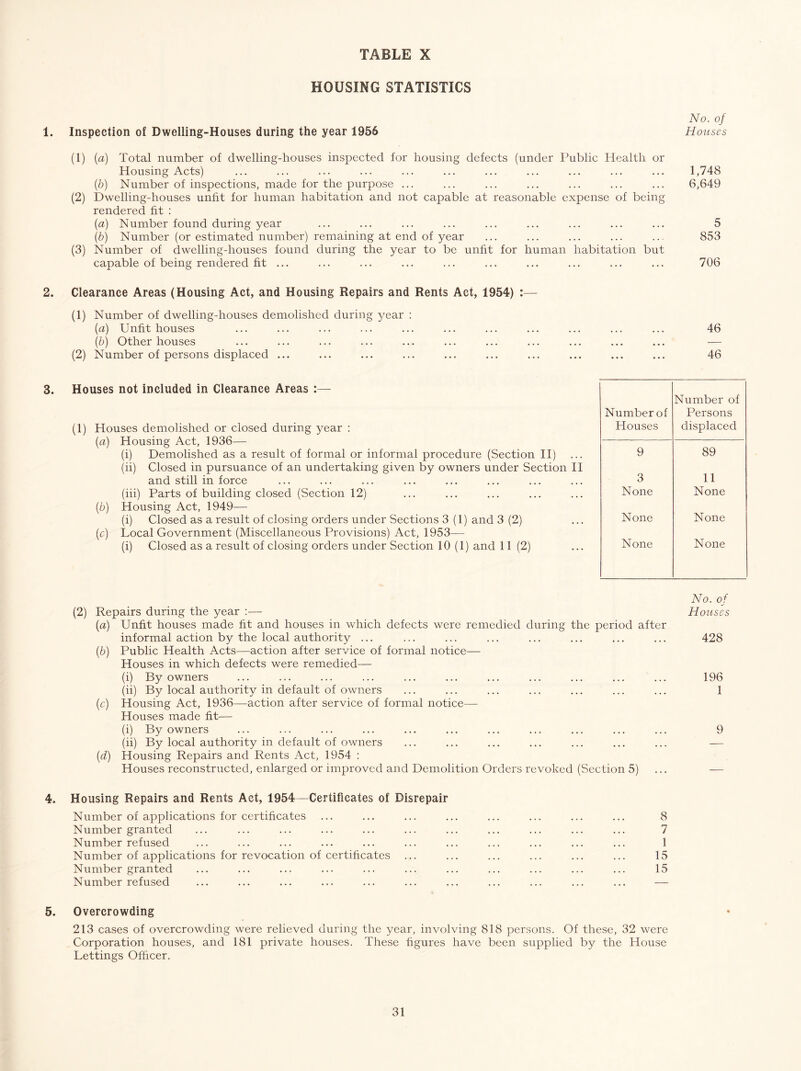 HOUSING STATISTICS No. of 1. Inspection of Dwelling-Houses during the year 1956 Houses (1) (a) Total number of dwelling-houses inspected for housing defects (under I^ublic Health or Housing Acts) ... ... ... ... ... ... ... ... ... ... ... 1,748 (b) Number of inspections, made for the purpose ... ... ... ... ... ... ... 6,649 (2) Dwelling-houses unht for human habitation and not capable at reasonable expense of being rendered ht : {a) Number found during year ... ... ... ... ... ... ... ... ... 5 (6) Number (or estimated number) remaining at end of year ... ... ... ... ... 853 (3) Number of dwelling-houses found during the year to be unht for human habitation but capable of being rendered ht ... ... ... ... ... ... ... ... ... ... 706 2. Clearance Areas (Housing Act, and Housing Repairs and Rents Act, 1954) :— (1) Number of dwelling-houses demolished during year : (a) Unht houses {b) Other houses (2) iSTumber of persons displaced ... 3. Houses not included in Clearance Areas :— (1) Houses demolished or closed during year : (a) Housing Act, 1936— (i) Demolished as a result of formal or informal procedure (Section H) (ii) Closed in pursuance of an undertaking given by owners under Section H and still in force (hi) Parts of building closed (Section 12) {b) Housing Act, 1949— (i) Closed as a result of closing orders under Sections 3(1) and 3 (2) (c) Local Government (Miscellaneous Provisions) Act, 1953— (i) Closed as a result of closing orders under Section 10(1) and 11 (2) 46 46 Number of Houses Number of Persons displaced 9 89 3 11 None None None None None None No. of (2) Repairs during the year :— Houses [a) Unht houses made ht and houses in which defects were remedied during the period after informal action by the local authority ... ... ... ... ... ... ... ... 428 {b) Public Health Acts—action after service of formal notice— Houses in which defects were remedied— (i) By owners ... ... ... ... ... ... ... ... ... ... ... 196 (ii) By local authority in default of owners ... ... ... ... ... ... ... 1 (c) Housing Act, 1936—action after service of formal notice— Houses made ht— (i) By owners ... ... ... ... ... ... ... ... ... ... ... 9 (ii) By local authority in default of owners ... ... ... ... ... ... ... — {d) Housing Repairs and Rents Act, 1954 : Houses reconstructed, enlarged or improved and Demolition Orders revoked (Section 5) ... — 4. Housing Repairs and Rents Act, 1954—Certificates of Disrepair Number of applications for certihcates Number granted Number refused Number of applications for revocation of certihcates Number granted Number refused 8 7 1 15 15 5. Overcrowding 213 cases of overcrowding were relieved during the year, involving 818 persons. Of these, 32 were Corporation houses, and 181 private houses. These hgures have been supplied by the House Lettings Officer.