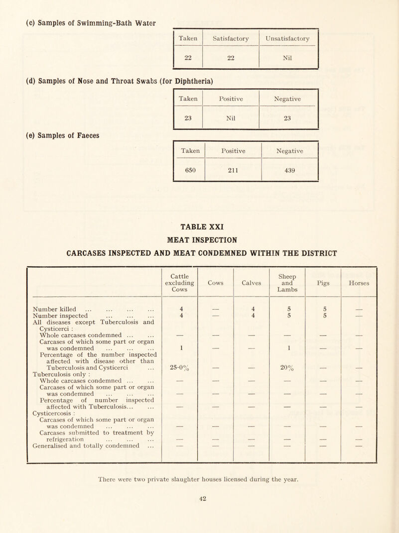 (c) Samples of Swimming-Bath Water Taken Satisfactory Unsatisfactory 22 22 Nil (d) Samples of Nose and Throat Swabs (for Diphtheria) Taken Positive Negative 23 Nil 23 (e) Samples of Faeces Taken Positive Negative 650 211 439 TABLE XXI MEAT INSPECTION CARCASES INSPECTED AND MEAT CONDEMNED WITHIN THE DISTRICT Cattle excluding Cows Cows Calves Sheep and Lambs Pigs Horses Number killed 4 4 5 5 Number inspected 4 — 4 5 5 — All diseases except Tuberculosis and Cysticerci ; Whole carcases condemned ... Carcases of which some part or organ was condemned 1 1 Percentage of the number inspected affected with disease other than Tuberculosis and Cysticerci 25-0% 20% Tuberculosis only : Whole carcases condemned ... _ _ Carcases of which some part or organ was condemned Percentage of number inspected affected with Tuberculosis... Cysticercosis : Carcases of which some part or organ was condemned Carcases submitted to treatment by refrigeration - - - - ___ Generalised and totally condemned There were two private slaughter houses licensed during the year.