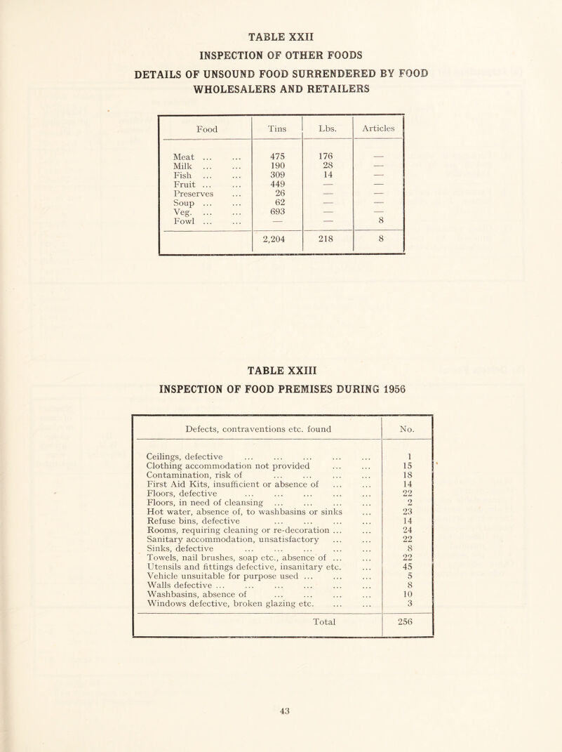 INSPECTION OF OTHER FOODS DETAILS OF UNSOUND FOOD SURRENDERED BY FOOD WHOLESALERS AND RETAILERS Food Tins Lbs. Articles Meat ... 475 176 Milk 190 28 — Fish 309 14 Fruit ... 449 — — Preserves 26 — — Soup ... 62 — — Veg 693 ■— — Fowl ... — — 8 2,204 218 8 TABLE XXIII INSPECTION OF FOOD PREMISES DURING 1956 Defects, contraventions etc. found No. Ceilings, defective 1 Clothing accommodation not provided 15 Contamination, risk of 18 First Aid Kits, insufficient or absence of 14 Floors, defective 22 Floors, in need of cleansing 2 Hot water, absence of, to washbasins or sinks 23 Refuse bins, defective 14 Rooms, requiring cleaning or re-decoration ... 24 Sanitary accommodation, unsatisfactory 22 Sinks, defective 8 Towels, nail brushes, soap etc., absence of ... 22 Utensils and fittings defective, insanitary etc. 45 Vehicle unsuitable for purpose used ... 5 Walls defective ... 8 Washbasins, absence of 10 Windows defective, broken glazing etc. 3 Total 256