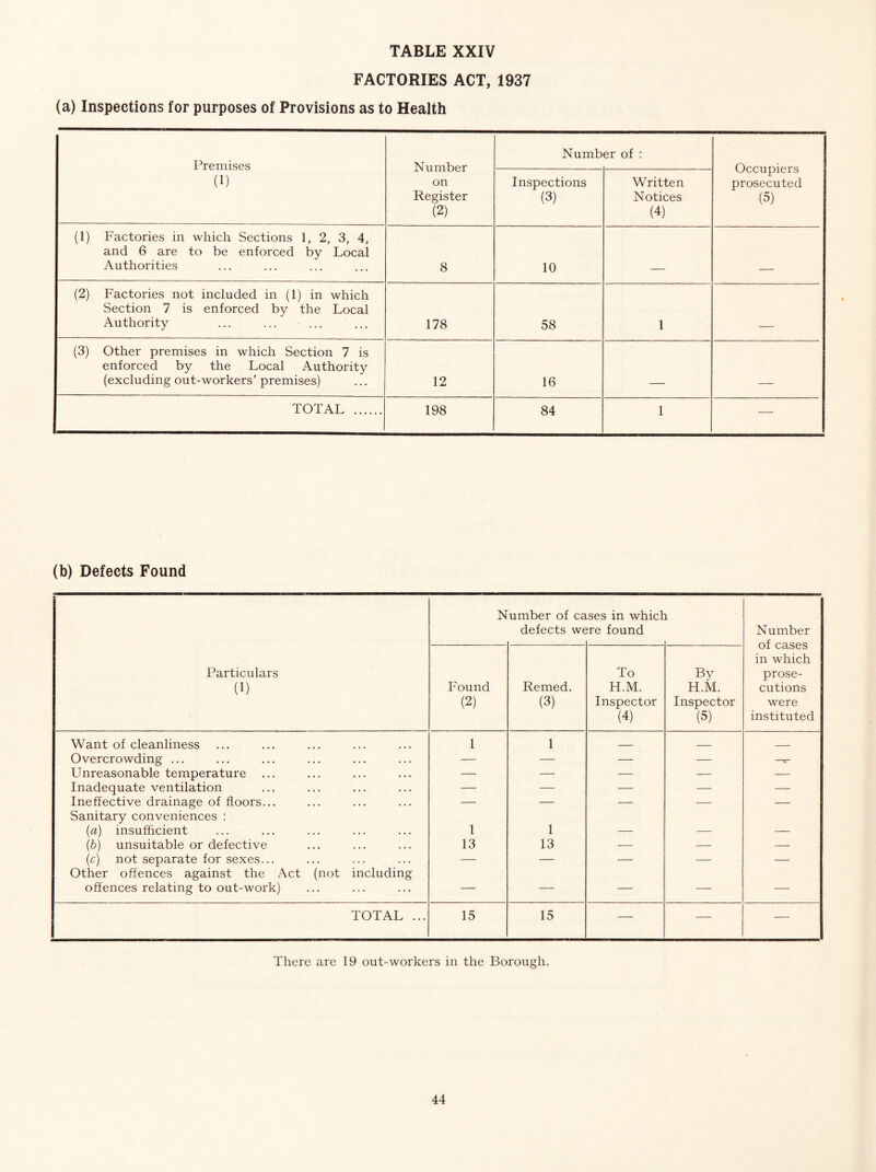 FACTORIES ACT, 1937 (a) Inspections for purposes of Provisions as to Heaith Premises Number on Register (2) Number of : Occupiers prosecuted (5) (1) Inspections (3) Written Notices (4) (1) Factories in which Sections 1, 2, 3, 4, and 6 are to be enforced by Local Authorities 8 10 (2) Factories not included in (1) in which Section 7 is enforced by the Local Authority 178 58 1 (3) Other premises in which Section 7 is enforced by the Local Authority (excluding out-workers’ premises) 12 16 TOTAL 198 84 1 — (b) Defects Found N umber of ca defects w€ .ses in whicf ;re found i Number of cases in which prose- cutions were instituted Particulars (1) Found (2) Remed. (3) To H.M. Inspector (4) By H.M. Inspector (5) Want of cleanliness 1 1 Overcrowding ... — — — — Unreasonable temperature — — — — — Inadequate ventilation — — — — — Ineffective drainage of floors... Sanitary conveniences ; — — — — — {a) insufficient 1 1 — — — {b) unsuitable or defective 13 13 — — — (c) not separate for sexes... Other offences against the Act (not including — — — — — offences relating to out-work) — — — — — TOTAL ... 15 15 — — — There are 19 out-workers in the Borough.