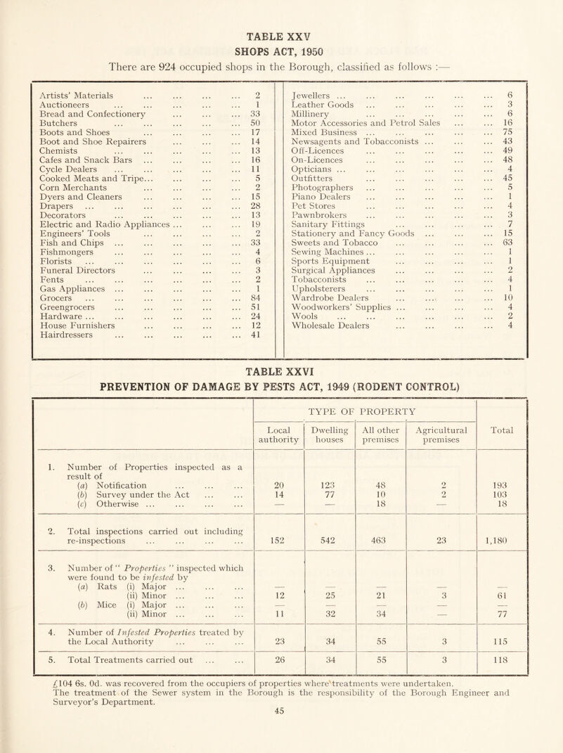 SHOPS ACT, 1950 There are 924 occupied shops in the Borough, classified as follows ; Artists’ Materials ... ... ... ... 2 Auctioneers ... ... ... ... ... 1 Bread and Confectionery ... ... ... 33 Butchers ... ... ... ... ... 50 Boots and Shoes ... ... ... ... 17 Boot and Shoe Repairers ... ... ... 14 Chemists ... ... ... ... ... 13 Cafes and Snack Bars ... ... ... ... 16 Cycle Dealers ... ... ... ... ... 11 Cooked Meats and Tripe... ... ... ... 5 Corn Merchants ... ... ... ... 2 Dyers and Cleaners ... ... ... ... 15 Drapers ... ... ... ... ... ... 28 Decorators ... ... ... ... ... 13 Electric and Radio Appliances ... ... ... 19 Engineers’Tools ... ... ... ... 2 Fish and Chips ... ... ... ... ... 33 Fishmongers ... ... ... ... ... 4 Florists ... ... ... ... ... ... 6 Funeral Directors ... ... ... ... 3 Fents ... ... ... ... ... ... 2 Gas Appliances ... ... ... ... ... 1 Grocers ... ... ... ... ... ... 84 Greengrocers ... ... ... ... ... 51 Hardware ... ... ... ... ... ... 24 House Furnishers ... ... ... ... 12 Hairdressers ... ... ... ... ... 41 Jewellers ... ... ... ... ... ... 6 Leather Goods ... ... ... ... ... 3 Millinery ... ... ... ... ... 6 Motor Accessories and Petrol Sales ... ... 16 Mixed Business ... ... ... ... ... 75 Newsagents and Tobacconists ... ... ... 43 Off-Licences ... ... ... ... ... 49 On-Licences ... ... ... ... ... 48 Opticians ... ... ... ... ... ... 4 Outfitters ... ... ... ... ... 45 Photographers ... ... ... ... ... 5 Piano Dealers ... ... ... ... ... 1 Pet Stores ... ... ... ... ... 4 Pawnbrokers ... ... ... ... ... 3 Sanitary Fittings ... ... ... ... 7 Stationery and Fancy Goods ... ... ... 15 Sweets and Tobacco ... ... ... ... 63 Sewing Machines ... ... ... ... ... 1 Sports Equipment ... ... ... ... 1 Surgical Appliances ... ... ... ... 2 Tobacconists ... ... ... ... ... 4 Upholsterers ... ... ... ... ... 1 Wardrobe Dealers ... ... ... ... 10 Woodworkers’ Supplies ... ... ... ... 4 Wools 2 Wholesale Dealers ... ... ... ... 4 TABLE XXVI PREVENTION OF DAMAGE BY PESTS ACT, 1949 (RODENT CONTROL) TYPE OF PROPERI Y 1 Local authority Dwelling houses All other premises Agricultural premises Total 1. Number of Properties inspected as a result of (a) Notification 20 123 48 9 193 (6) Survey under the Act 14 77 10 2 103 (c) Otherwise ... — — 18 •— 18 2. Total inspections carried out including re-inspections 152 542 463 23 1,180 3. Number of Properties ” inspected which were found to be infested by (a) Rats (i) Major ... (ii) Minor ... 12 25 21 3 61 (5) Mice (i) Major ... •— — — — — (ii) Minor ... 11 32 34 — 77 4. Number of Infested Properties treated by the Local Authority 23 34 55 3 115 5. Total Treatments carried out 26 34 55 3 118 £104 6s. Od. was recovered from the occupiers of properties where'treatments were undertaken. The treatment of the Sewer system in the Borough is the responsibilit}^ of the Borough Engineer and Surveyor’s Department.