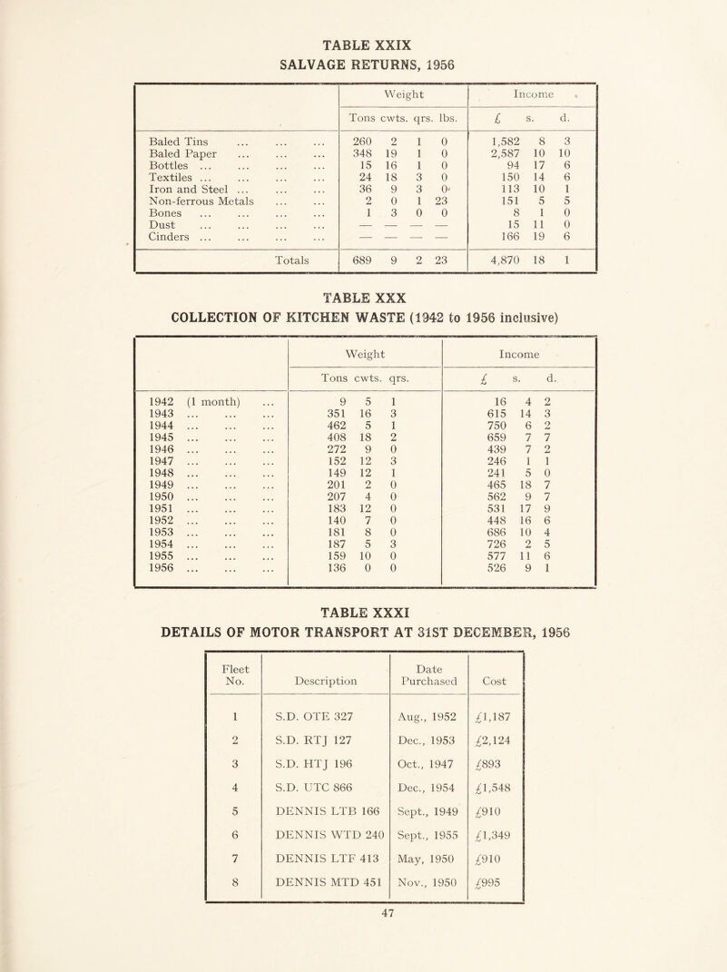 SALVAGE RETURNS, 1956 Weight Income Tons cwts. qrs lbs. £ s. d. Baled Tins 260 2 1 0 1,582 8 3 Baled Paper 348 19 1 0 2,587 10 10 Bottles ... 15 16 1 0 94 17 6 Textiles ... 24 18 3 0 150 14 6 Iron and Steel ... 36 9 3 0' 113 10 1 Non-ferrous Metals 2 0 1 23 151 5 5 Bones 1 3 0 0 8 1 0 Dust — — — 15 11 0 Cinders ... — — — — 166 19 6 Totals 689 9 2 23 4,870 18 1 TABLE XXX COLLECTION OF KITCHEN WASTE (1942 to 1956 inclusive) Weight Income Tons cwts. qrs. £ s. d. 1942 (1 month) 9 5 1 16 4 2 1943 351 16 3 615 14 3 1944 462 5 1 750 6 2 1945 408 18 2 659 7 7 1946 272 9 0 439 7 2 1947 152 12 3 246 1 1 1948 149 12 1 241 5 0 1949 201 2 0 465 18 7 1950 207 4 0 562 9 7 1951 183 12 0 531 17 9 1952 140 7 0 448 16 6 1953 181 8 0 686 10 4 1954 187 5 3 726 2 5 1955 159 10 0 577 11 6 1956 136 0 0 526 9 1 TABLE XXXI DETAILS OF MOTOR TRANSPORT AT 31ST DECEMBER, 1956 Fleet No. Description Date Purchased Cost 1 S.D. OTE 327 Aug., 1952 ;^1,187 2 S.D. RTJ 127 Dec., 1953 A124 3 S.D. HTJ 196 Oct., 1947 ^893 4 S.D. UTC 866 Dec., 1954 ;^1,548 5 DENNIS LTB 166 Sept., 1949 ;^910 6 DENNIS WTD 240 Sept., 1955 ;^1,349 7 DENNIS LTF 413 May, 1950 ;^910 8 DENNIS MTD 451 Nov., 1950 ;^995