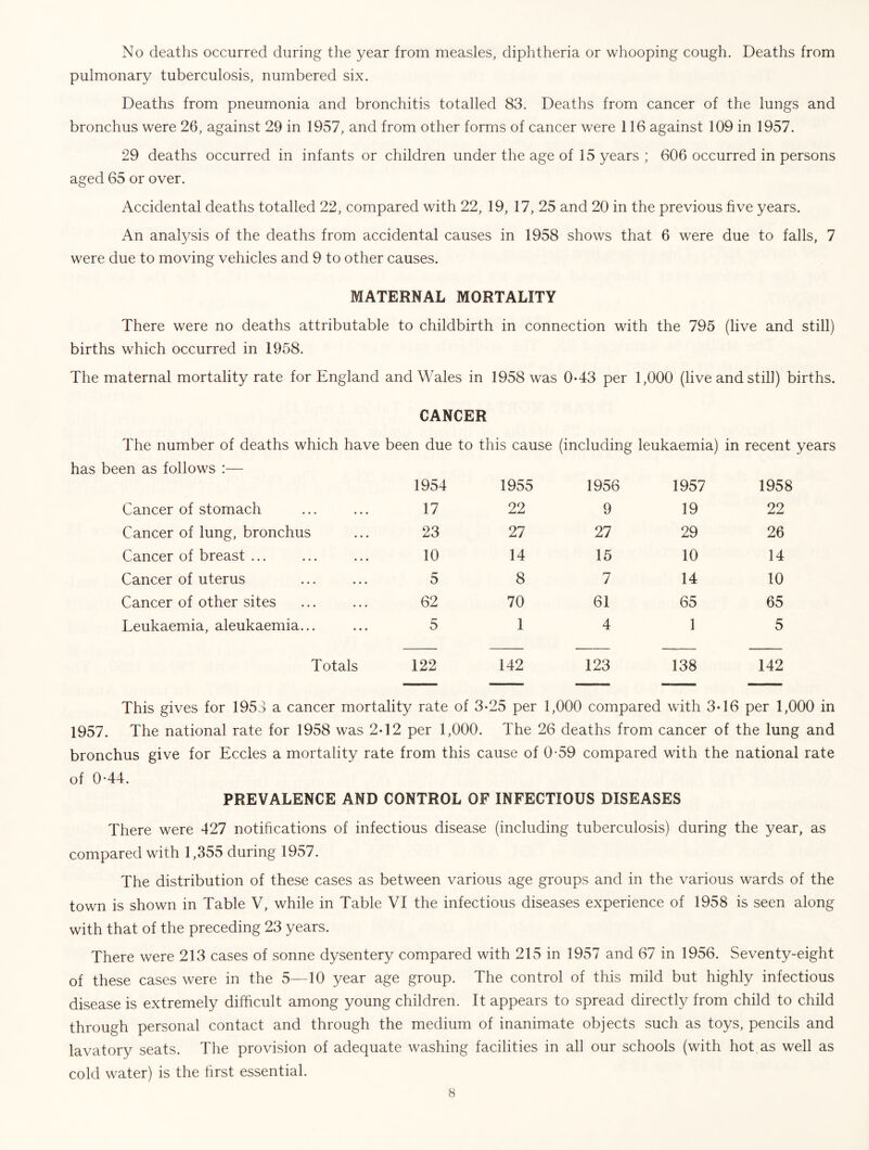 No deaths occurred during the year from measles, diphtheria or whooping cough. Deaths from pulmonary tuberculosis, numbered six. Deaths from pneumonia and bronchitis totalled 83. Deaths from cancer of the lungs and bronchus were 26, against 29 in 1957, and from other forms of cancer were 116 against 109 in 1957. 29 deaths occurred in infants or children under the age of 15 years ; 606 occurred in persons aged 65 or over. Accidental deaths totalled 22, compared with 22, 19, 17, 25 and 20 in the previous five years. An anatysis of the deaths from accidental causes in 1958 shows that 6 were due to falls, 7 were due to moving vehicles and 9 to other causes. MATERNAL MORTALITY There were no deaths attributable to childbirth in connection with the 795 (live and still) births which occurred in 1958. The maternal mortality rate for England and Wales in 1958 was 0-43 per 1,000 (live and still) births. CANCER The number of deaths which have been due to this cause (including leukaemia) in recent years has been as follows :— 1954 1955 1956 1957 1958 Cancer of stomach • • . 17 22 9 19 22 Cancer of lung, bronchus • • . 23 27 27 29 26 Cancer of breast ... • • • 10 14 15 10 14 Cancer of uterus 5 8 7 14 10 Cancer of other sites • • • 62 70 61 65 65 Leukaemia, aleukaemia... • • • 5 1 4 1 5 Totals 122 142 123 138 142 This gives for 1953 a cancer mortality rate of 3-25 per 1,000 compared with 3-16 per 1,000 in 1957. The national rate for 1958 was 2-12 per 1,000. The 26 deaths from cancer of the lung and bronchus give for Eccles a mortality rate from this cause of 0-59 compared with the national rate of 0-44. PREVALENCE AND CONTROL OF INFECTIOUS DISEASES There were 427 notifications of infectious disease (including tuberculosis) during the year, as compared with 1,355 during 1957. The distribution of these cases as between various age groups and in the various wards of the town is shown in Table V, while in Table VI the infectious diseases experience of 1958 is seen along with that of the preceding 23 years. There were 213 cases of sonne dysentery compared with 215 in 1957 and 67 in 1956. Seventy-eight of these cases were in the 5—10 year age group. The control of this mild but highly infectious disease is extremely difficult among young children. It appears to spread directly from child to child through personal contact and through the medium of inanimate objects such as toys, pencils and lavatory seats. The provision of adequate washing facilities in all our schools (with hot. as well as cold water) is the first essential.