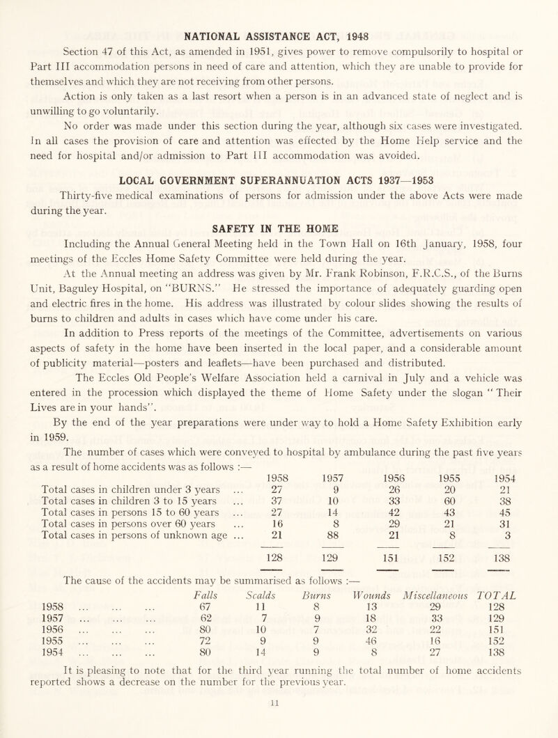 NATIONAL ASSISTANCE ACT, 1948 Section 47 of this Act, as amended in 1951, gives power to remove compulsorily to hospital or Part III accommodation persons in need of care and attention, which they are unable to provide for themselves and which they are not receiving from other persons. Action is only taken as a last resort when a person is in an advanced state of neglect and is unwilling to go voluntarily. No order was made under this section during the year, although six cases were investigated. In all cases the provision of care and attention was effected by the Home Kelp service and the need for hospital and/or admission to Part III accommodation was avoided. LOCAL GOVERNMENT SUPERANNUATION ACTS 1937—1953 Thirty-five medical examinations of persons for admission under the above Acts were made during the year. SAFETY IN THE HOME Including the Annual General Meeting held in the Town Hall on 16th January, 1958, four meetings of the Eccles Home Safety Committee were held during the year. At the Annual meeting an address was given by Mr. Frank Robinson, F.R.C.S., of the Burns Unit, Baguley Hospital, on “BURNS/' He stressed the importance of adequately guarding open and electric fires in the home. His address was illustrated by colour slides showing the results of burns to children and adults in cases which have come under his care. In addition to Press reports of the meetings of the Committee, advertisements on various aspects of safety in the home have been inserted in the local paper, and a considerable amount of publicity material—posters and leaflets—have been purchased and distributed. The Eccles Old People's Welfare Association held a carnival in July and a vehicle was entered in the procession which displayed the theme of Home Safety under the slogan “ Their Lives are in your hands’’. By the end of the year preparations were under way to hold a Home Safety Exhibition early in 1959. The number of cases which were conveyed to hospital by ambulance during the past five years as a result of home accidents was as follows :— 1958 1957 1956 1955 1954 Total cases in children under 3 years 27 9 26 20 21 Total cases in children 3 to 15 years 37 10 33 60 38 Total cases in persons 15 to 60 years 27 14 42 43 45 Total cases in persons over 60 years 16 8 29 21 31 Total cases in persons of unknown age 21 88 21 8 3 128 129 151 152 138 The cause of the accidents may be summarised as follows Falls Scalds Burns Wounds Miscellaneous TOTAL 1958 ... 67 11 8 13 29 128 1957 • • • 62 7 9 18 33 129 1956 ... 80 10 7 32 22 151 1955 ... 72 9 9 46 16 152 1954 80 14 9 8 27 138 It is pleasing to note that for the third year running the total number of home accidents reported shows a decrease on the number for the previous year.