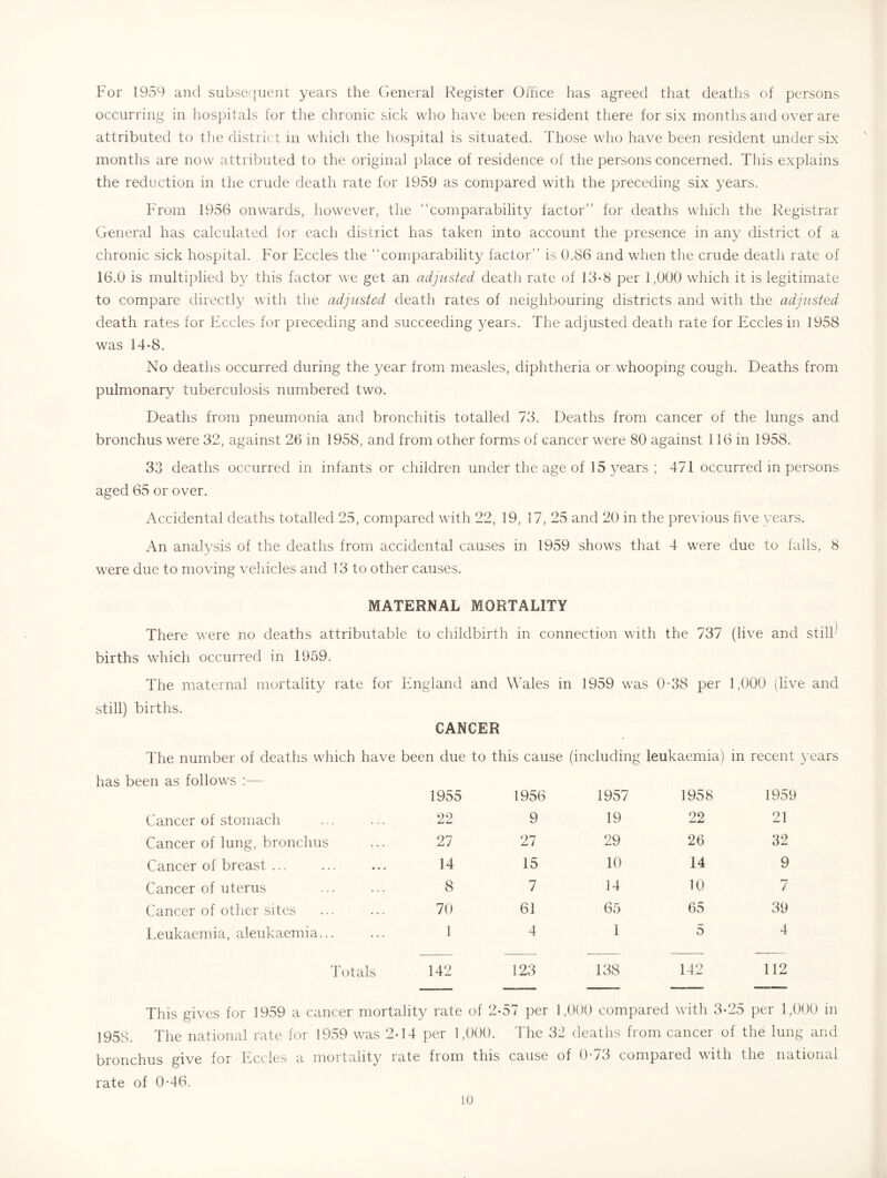 For 1959 and subse([uent years the General Register Office has agreed that deaths of persons occurring in hospitals for the chronic sick who have been resident there for six months and over are attributed to tlte district in whicli the hospital is situated. Those who have been resident under six months are now attributed to the original place of residence of the persons concerned. This explains the reduction in the crude death rate for 1959 as compared with the preceding six years. From 1956 onwards, however, the “comparability factor’' for deaths which the Registrar General has calculated for each district has taken into account the presence in any district of a chronic sick hospital. For Eccles the “comparability factor’’ is 0.86 and when the crude death rate of 16.0 is multiplied by this factor we get an adjusted deatli rate of 13*8 per 1,000 which it is legitimate to compare directly with the adjusted death rates of neighbouring districts and with the adjusted death rates for Eccles for preceding and succeeding years. The adjusted death rate for Eccles in 1958 was 14-8. No deaths occurred during the year from measles, diphtheria or whooping cough. Deaths from pulmonary tuberculosis numbered two. Deaths from pneumonia and bronchitis totalled 73. Deaths from cancer of the lungs and bronchus were 32, against 26 in 1958, and from other forms of cancer were 80 against 116 in 1958. 33 deaths occurred in infants or children under the age of 15 3'^ears; 471 occurred in persons aged 65 or over. Accidental deaths totalled 25, compared with 22, 19, 17, 25 and 20 in the previous live 3^ears. An analysis of the deaths from accidental causes in 1959 shows that 4 were due to falls, 8 were due to moving vehicles and 13 to other causes. MATERNAL MORTALITY There were no deaths attributable to childbirth in connection with the 737 (live and still' births which occurred in 1959. The maternal mortality rate for England and Wales in 1959 was 0-38 per 1,000 (live and still) births. CANCER The number of deaths which have been due to this cause (including leukaemia) in recent years has been as follows ;— 1955 1956 1957 1958 1959 Cancer of stomach 22 9 19 22 21 Cancer of lung, bronchus 27 27 29 26 32 Cancer of breast ... 14 15 10 14 9 Cancer of uterus 8 7 14 10 7 Cancer of other sites 70 61 65 65 39 Leukaemia, aleukaemia... 1 4 1 5 4 Totals 142 123 138 142 112 This gives for 1959 a cancer mortality rate of 2-57 per 1,000 compared with 3-25 per 1,000 in 1958. The national rate for 1959 was 2-14 per 1,000. The 32 deaths from cancer of the lung and bronchus give for Irccles a mortality rate from this cause of 0'/3 compared with the national rate of 0-46. iO