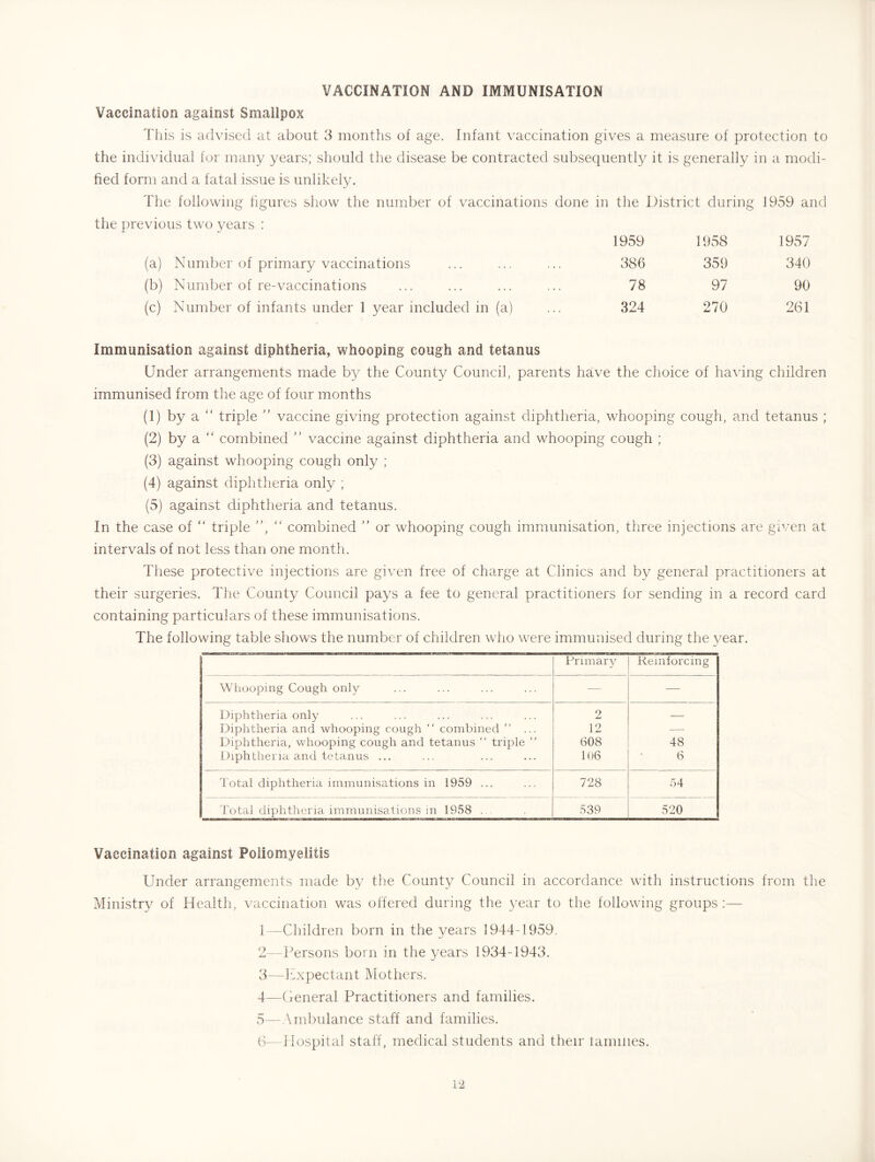 VACCINATION AND IMMUNISATION Vaccination against Smallpox This is advised at about 3 months of age. Infant vaccination gives a measure of protection to the individual for many years; should the disease be contracted subsequently it is generally in a modi- fied form and a fatal issue is unlikely. The following hgures show the number of vaccinations done in the District during 1959 and the previous two years : (a) Number of primary vaccinations (b) Number of re-vaccinations (c) Number of infants under 1 year included in (a) 1959 1958 1957 386 359 340 78 97 90 324 270 261 Immunisation against diphtheria, whooping cough and tetanus Under arrangements made by the County Council, parents have the choice of having children immunised from the age of four months (1) by a “ triple  vaccine giving protection against diphtheria, whooping cough, and tetanus ; (2) by a “ combined vaccine against diphtheria and whooping cough ; (3) against whooping cough only ; (4) against diphtheria only ; (5) against diphtheria and tetanus. In the case of “ triple combined ” or whooping cough immunisation, three injections are given at intervals of not less than one month. These protective injections are given free of charge at Clinics and by general practitioners at their surgeries. The County Council pays a fee to general practitioners for sending in a record card containing particulars of these immunisations. The following table shows the number of children who were immunised during the year. 1 Primary Reinforcing Whooping Cough only — — 1 Diphtheria only 2 _ Diphtheria and whooping cough “ combined ” ... 12 — Diphtheria, whooping cough and tetanus  triple ” 608 48 1 Diphtheria and tetanus ... 106 6 Total diphtheria immunisations in 1959 ... 728 54 Total diphtheria immunisations in 1958 ... 539 520 Vaccination against Poliomyelitis Under arrangements made by the County Council in accordance with instructions from the Ministry of Health, vaccination was offered during the year to the following groups ;— 1— Children born in the years 1944-1959. 2— Persons born in the years 1934-1943. 3— Ifxpectant Mothers. 4— Ueneral Practitioners and families. 5— Ambulance staff and families. 6— Hospital staff, medical students and their tamiiies.