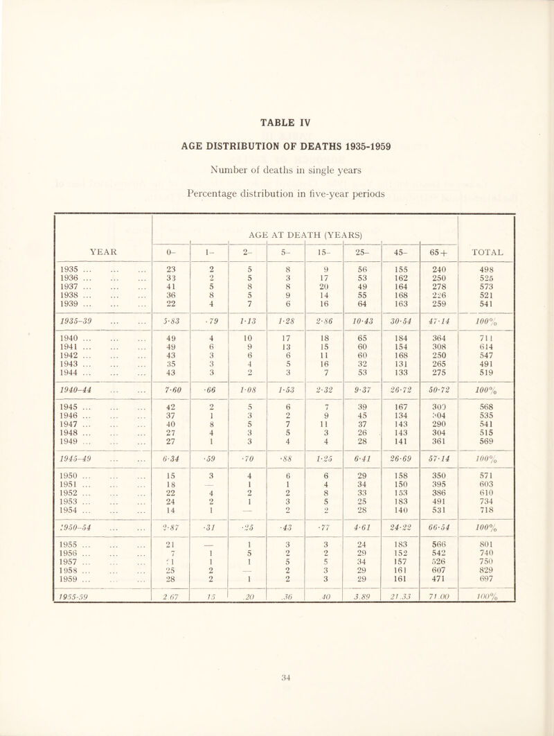 AGE DISTRIBUTION OF DEATHS 1935-1959 Number of deaths in single years Percentage distribution in five-year periods AGt AT DE^ lTH (YE. \RS) YEAR 0- 1- 2- 5- 15- 25- 45- 65-f TOTAL 1935 23 2 5 8 9 56 155 240 498 1936 33 2 5 3 17 53 162 250 525 1937 41 5 8 8 20 49 164 278 573 1938 36 8 5 9 14 55 168 226 521 1939 22 4 7 6 16 64 163 259 541 1935-39 5-83 • 79 hl3 1-28 2 ■86 10^43 30^54 47-14 100% 1940 49 4 10 17 18 65 184 364 71 1 1941 49 6 9 13 15 60 154 308 614 1942 43 3 6 6 11 60 168 250 547 1943 35 3 4 5 16 32 131 265 491 1944 43 3 3 7 53 133 275 519 1940-44 7-60 ■66 P08 P53 2^32 9^37 26-72 50-72 100% 1945 42 2 5 6 7 39 167 300 568 1946 37 1 3 2 9 45 134 304 535 1947 40 8 5 7 11 37 143 290 541 1948 27 4 3 5 3 26 143 304 515 1949 27 1 3 4 4 28 141 361 569 1945-49 6-34 ■59 ■70 ■88 V25 6^41 26-69 57-14 100% 1950 15 3 4 6 6 29 158 350 571 1951 18 — 1 1 4 34 150 395 603 1952 22 4 2 2 8 33 153 386 610 1953 24 2 1 3 5 25 183 491 734 1954 14 1 — 2 2 28 140 531 718 1950-54 2-87 ■31 ■25 ■43 ■77 4^61 24-22 66-54 100% 1955 21 - - — 1 3 3 24 183 566 801 1956 7 1 5 2 2 29 152 542 740 1957 :l 1 1 5 5 34 157 526 750 1958 25 2 — 2 3 29 161 607 829 1959 28 2 1 2 3 29 161 471 697 1955-59 2.67 15 .20 .56 .40 3.89 21.33 71.00 100%