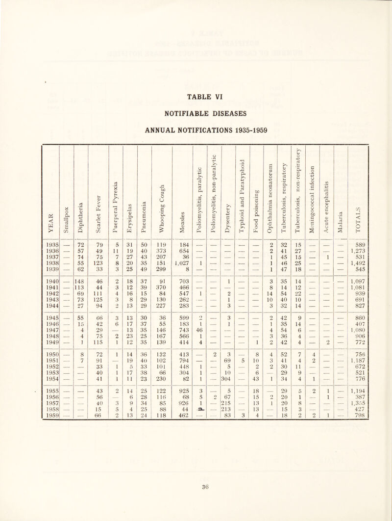 NOTIFIABLE DISEASES ANNUAL NOTIFICATIONS 1935-1959 < w j Smallpox 1 Diphtheria Scarlet Fever j Puerperal Pyrexia I 1 Erysipelas 1 1 Pneumonia Whooping Cough 1 Measles 1 Poliomyelitis, paralytic j Poliomyelitis, non-paralytic 1 Dysentery 1 Typhoid and Paratyphoid Food poisoning Ophthalmia neonatorum Tuberculosis, respiratory Tuberculosis, non-respiratory Meningococcal infection Acute encephalitis 1 j Malaria 1 TOTALS 1935 72 79 5 31 50 119 184 2 32 15 - — 589 1936 — 57 49 11 19 40 373 654 — — — — — 2 41 27 — — — 1,273 1937 — 74 75 7 27 43 207 36 — — — — 1 45 15 — 1 — 531 1938 — 55 123 8 20 35 151 1,027 1 — — — — 1 46 25 — — — 1,492 1939 — 62 33 3 25 49 299 8 — — — — —- 1 47 18 — — — 545 1940 148 46 2 18 37 91 703 1 - 3 35 14 — 1,097 1941 — 113 44 3 12 39 370 466 — — — — — 8 14 12 — — ■— 1,081 1942 — 69 111 4 16 15 84 547 1 — 2 — — 14 54 22 — — — 939 1943 — 73 125 3 8 29 130 262 — — 1 — — 10 40 10 — — — 691 1944 — 27 94 2 13 29 227 283 — — 3 — — 3 32 14 — — — 827 1945 55 66 3 13 30 36 599 2 3 . 2 42 9 — 860 1946 — 15 42 6 17 37 55 183 1 — 1 — — 1 35 14 — — ■— 407 1947 — 4 29 — 13 35 146 743 46 — — — — 4 54 6 — — ■ 1,080 1948 4 75 2 23 25 167 566 1 — — — — 3 36 4 — — — 906 1949 — 1 115 1 12 35 139 414 4 — — — 1 2 42 4 — 2 — 772 1950 8 72 1 14 36 132 413 2 3 8 4 52 7 4 — 756 1951 — 7 91 — 19 40 102 794 — — 69 5 10 3 41 4 2 — -—- 1,187 1952 — — 33 1 5 33 101 448 1 _ 5 — 2 2 30 11 — — — 672 1953 — — 40 1 17 38 66 304 1 — 10 — 6 — 29 9 — — 521 1954 — — 41 1 11 23 230 82 1 — 304 — 43 1 34 4 1 — — 776 1955 43 2 14 25 122 925 3 5 18 29 5 2 1 — 1,194 1956 — — 56 — 6 28 116 68 5 2 67 — 15 2 20 1 — 1 — 387 1957 — — 40 3 9 34 85 926 1 — 215 — 13 1 20 8 — — — 1,355 1958 — — 15 5 4 25 88 44 _—. 213 — 13 — 15 3 — — —■ 427 1959 — ■— 66 2 13 24 118 462 -— - • 83 3 4 — 18 2 2 1 — 798