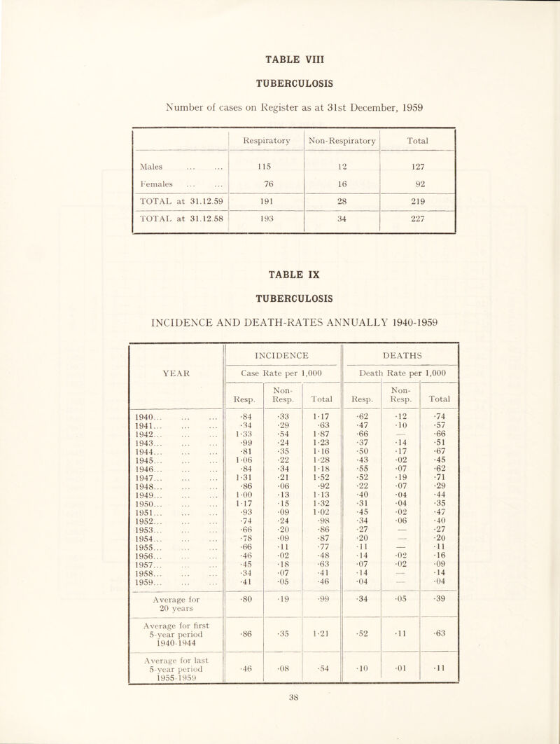 TUBERCULOSIS Number of cases on Register as at 31st December, 1959 Respiratory Non-Respiratory Total Males 115 12 127 Females 76 16 92 TOTAL at 31.12.59 191 28 219 TOTAL at 31.12.58 193 34 227 TABLE IX TUBERCULOSIS INCIDENCE AND DEATH-RATES ANNUALLY 1940-1959 YEAR INCIDENCE DEATHS Case Rate per 1,000 Deatl 1 Rate pe] : 1,000 Resp. Non- Resp. Total Resp. Non- Resp. Total 1940 •84 •33 M7 •62 •12 •74 1941 •34 •29 •63 •47 •10 •57 1942 1-33 •54 1-87 •66 — •66 1943 •99 •24 1-23 •37 •14 •51 1944 •81 •35 M6 •50 •17 •67 1945 1-06 •22 1-28 •43 •02 •45 1946 •84 •34 M8 •55 •07 •62 1947 1-31 •21 1-52 •52 •19 •71 1948 •86 •06 •92 •22 •07 •29 1949 LOO •13 M3 •40 •04 •44 1950 M7 •15 1-32 •31 •04 •35 1951 •93 •09 1-02 •45 •02 •47 1952 •74 •24 •98 •34 •06 •40 1953 •66 •20 •86 •27 — •27 1954 •78 •09 •87 •20 —- •20 1955 •66 •11 •77 •11 — •11 1956 •46 •02 •48 •14 •02 •16 1957 •45 •18 •63 •07 •02 •09 1958 •34 •07 •41 •14 — •14 1959 •41 •05 •46 •04 ■—■ •04 Average for •80 •19 •99 •34 •05 •39 20 years Average for first 5-year period 1940-1944 •86 •35 1-21 •52 •11 •63 Average for last 5-vear period 1955-1959 •46 •08 •54 •10 •01 •11