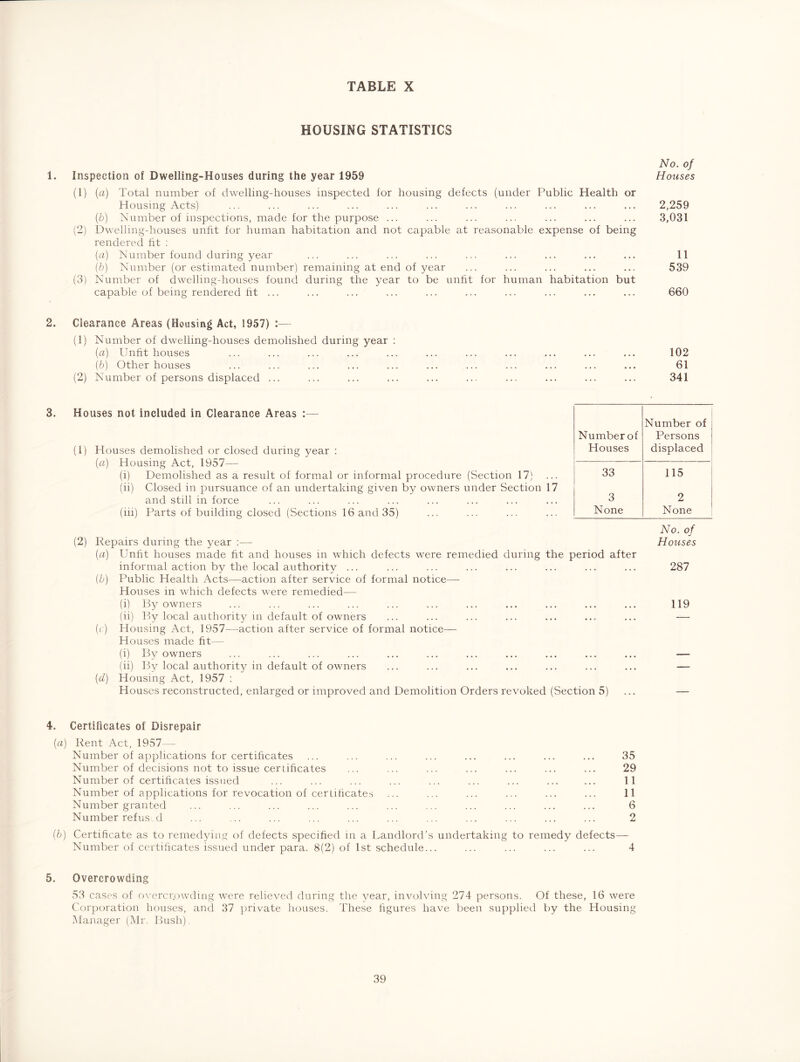 HOUSING STATISTICS 1. Inspection of Dwelling-Houses during the year 1959 (1) (a) Total number of dwelling-houses inspected for housing defects (under Public Health or Housing Acts) (6) Number of inspections, made for the purpose ... (2) Dwelling-houses unht for human habitation and not capable at reasonable expense of being rendered ht ; {a) Number found during year ib) Number (or estimated number) remaining at end of year (3) Number of dwelling-houses found during the year to be unht for human habitation but capable of being rendered ht ... 2. Clearance Areas (Housing Act, 1957) :— (1) Number of dwelling-houses demolished during year : {a) Unht houses (b) Other houses (2) Number of persons displaced ... 3. Houses not included in Clearance Areas :— (1) Houses demolished or closed during year : (a) Housing Act, 1957— (i) Demolished as a result of formal or informal procedure (Section 17) (ii) Closed in pursuance of an undertaking given by owners under Section 17 and still in force (ill) Parts of building closed (Sections 16 and 35) (2) Repairs during the year :— {a) Unht houses made ht and houses in which defects were remedied during the period after informal action by the local authority ... (b) Public Health Acts—action after service of formal notice— Houses in which defects were remedied— (i) By owners (ii) By local authority in default of owners (r) Housing Act, 1957—action after service of formal notice— Houses made ht— (i) By owners (ii) By local authority in default of owners {d) Housing Act, 1957 ; Houses reconstructed, enlarged or improved and Demolition Orders revoked (Section 5) 4. Certificates of Disrepair (a) Rent Act, 1957— Number of applications for certihcates ... ... ... ... ... ... ... ... 35 Number of decisions not to issue ceriihcates ... ... ... ... ... ... ... 29 Number of certihcates issued ... ... ... ... ... ... ... ... ... 11 Number of applications for revocation of certihcates ... ... ... ... ... ... 11 Number granted ... ... ... ... ... ... ... ... ... ... ... 6 Number refus d ... ... ... ... ... ... ... ... ... ... ... 2 (b) Certihcate as to remedying of defects specihed in a Landlord’s undertaking to remedy defects— Number of certihcates issued under para. 8(2) of 1st schedule... ... ... ... ... 4 5. Overcrowding 53 cases of ON’crcr.owding were relieved during the year, involving 274 persons. Of these, 16 were Corjioration houses, and 37 private houses. These figures have been supplied by the Housing Manager (Mr. Bush) Number of Houses 33 3 None No. of Houses 2,259 3,031 11 539 660 102 61 341 Number of Persons displaced 115 2 None No. of Houses 287 119