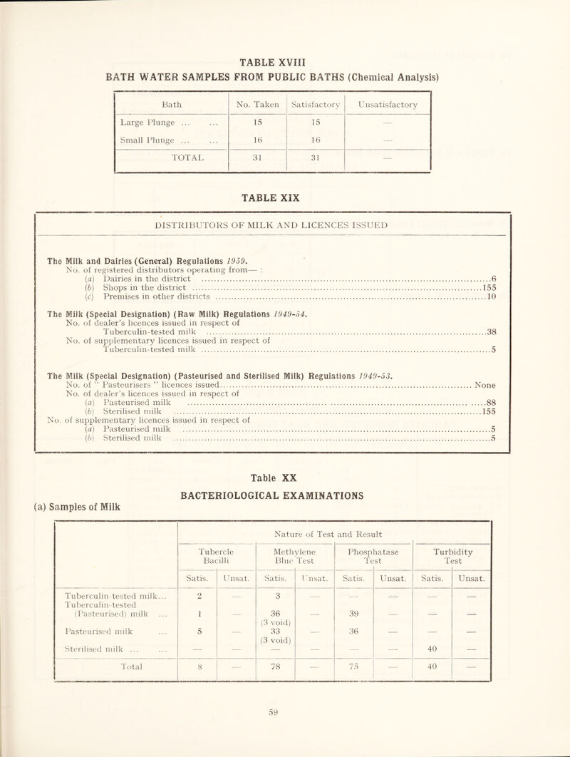 BATH WATER SAMPLES FROM PUBLIC BATHS (Chemical Analysis) Bath No. Taken Satisfactory U nsatisf actory Large Plunge ... 15 15 — Small Plunge ... 16 16 — TOTAL 31 31 — TABLE XIX DISTRIBUTORS OF MILK AND LICENCES ISSUED The Milk and Dairies (General) Regulations 1969. No. of registered distributors operating from— ; (a) Dairies in the district 6 {b) Shops in the district 155 (c) Premises in other districts 10 The Milk (Special Designation) (Raw Milk) Regulations 1949-54. No. of dealer's licences issued in respect of Tuberculin-tested milk 38 No. of supplementary licences issued in respect of Tuberculin-tested milk 5 The Milk (Special Designation) (Pasteurised and Sterilised Milk) Regulations 1949-53. No. of “ Pasteurisers  licences issued None No. of dealer’s licences issued in respect of {a) Pasteurised milk 88 {b) Sterilised milk 155 No. of supplementary licences issued in respect of (a) Pasteurised milk 5 [b] Sterilised milk 5 Table XX BACTERIOLOGICAL EXAMINATIONS (a) Samples of Milk Nature of Test and Result Tub( Bac nxle ulli Meth Blue ylene Test Phosp Te latase st Turt T( )idity 5St Satis. 1 hisat. Satis. 1 'nsat. Satis. Unsat. Satis. Unsat. Tuberculin-tested milk... 2 3 Tuberculin-tested (Pasteurised) milk 1 36 39 Pasteurised milk 5 (3 void) 33 36 Sterilised milk ... — — (3 void) — — 40 — Total 8 — 78 — 75 — 40 —