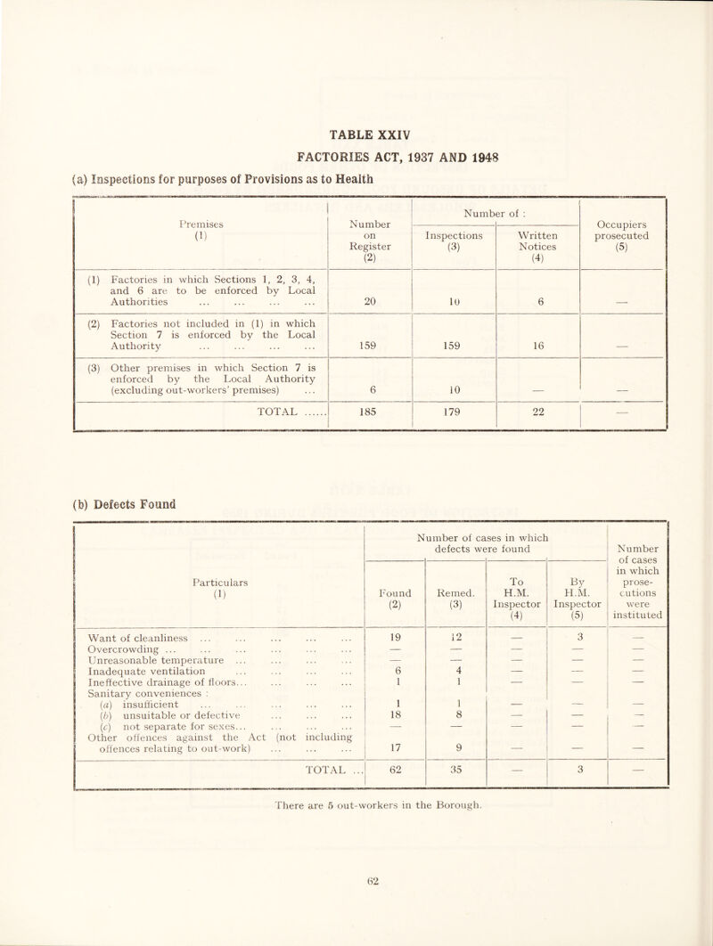 FACTORIES ACT, 1937 AND 1948 (a) Inspections for purposes of Provisions as to Heaith Premises (1) Number on Register (2) Numb er of : Occupiers prosecuted (5) Inspections (3) Written Notices (4) (1) Factories in which Sections 1, 2, 3, 4, and 6 are to be enforced by Local Authorities 20 10 6 - (2) Factories not included in (1) in which Section 7 is enforced by the Local Authority 159 159 16 . (3) Other premises in which Section 7 is enforced by the Local Authority (excluding out-workers’ premises) 6 10 TOTAL 185 179 22 (b) Defects Found N umber of ca defects we ses in which re found Number of cases in which prose- cutions were instituted j Particulars (1) Found (2) Remed. (3) To H.M. Inspector (4) By H.M. Inspector (5) Want of cleanliness 19 12 — 3 — Overcrowding ... — — — — — Unreasonable temperature — — — — — Inadequate ventilation 6 4 — — — Ineffective drainage of floors... 1 1 — — — Sanitary conveniences : (a) insufficient 1 1 (b) unsuitable or defective 18 8 — — — (c) not separate for sexes... — — — — — Other offences against the Act (not including offences relating to out-work) 17 9 — — — TOTAL ... 62 35 — 3 — There are 5 out-workers in the Borough.