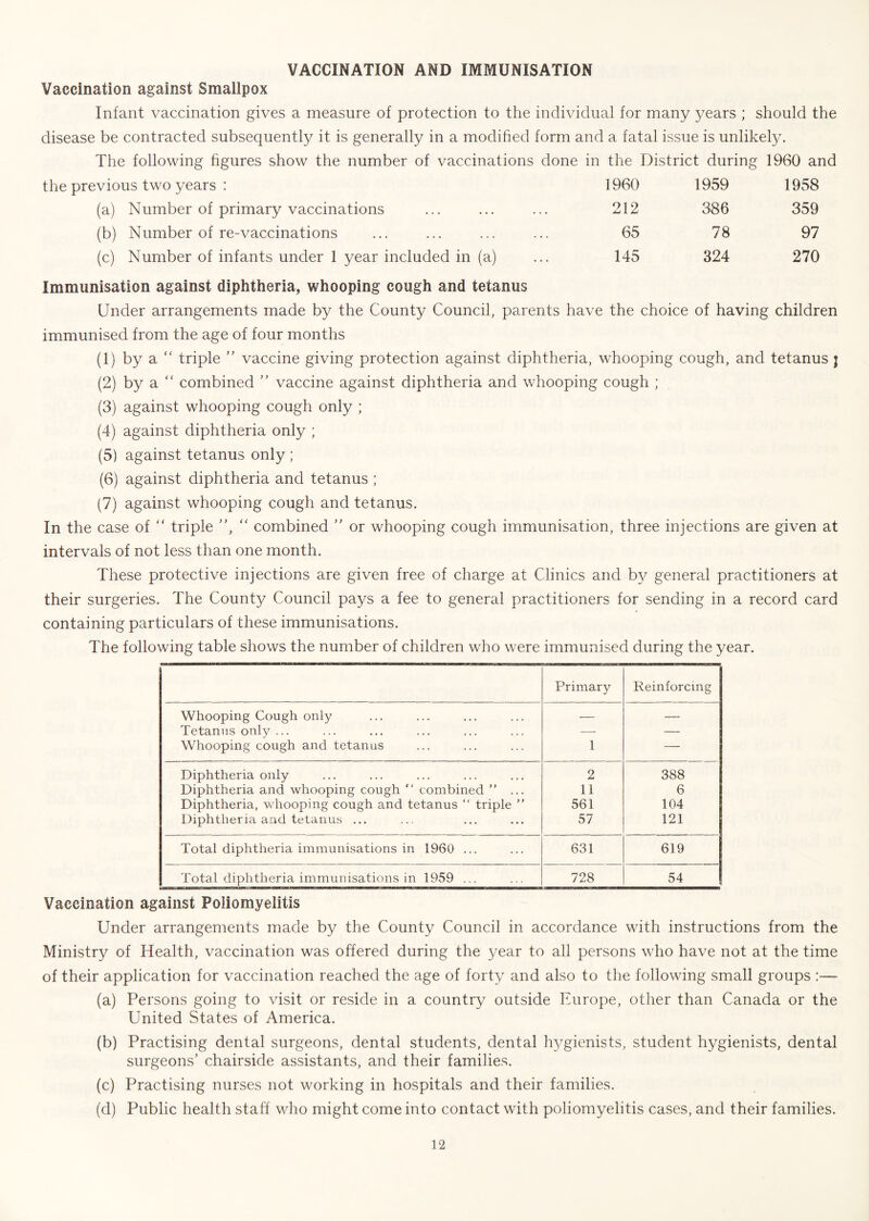 VACCINATION AND IMMUNISATION Vaccination against Smallpox Infant vaccination gives a measure of protection to the individual for many years ; should the disease be contracted subsequently it is generally in a modified form and a fatal issue is unlikely. The following figures show the number of vaccinations done in the District during 1960 and the previous two years : 1960 1959 1958 (a) Number of primary vaccinations ... ... ... 212 386 359 (b) Number of re-vaccinations ... ... ... ... 65 78 97 (c) Number of infants under 1 year included in (a) ... 145 324 270 Immunisation against diphtheria, whooping cough and tetanus Under arrangements made by the County Council, parents have the choice of having children immunised from the age of four months (1) by a “ triple  vaccine giving protection against diphtheria, whooping cough, and tetanus j (2) by a “ combined ” vaccine against diphtheria and whooping cough ; (3) against whooping cough only ; (4) against diphtheria only ; (5) against tetanus only ; (6) against diphtheria and tetanus ; (7) against whooping cough and tetanus. In the case of “ triple  combined  or whooping cough immunisation, three injections are given at intervals of not less than one month. These protective injections are given free of charge at Clinics and by general practitioners at their surgeries. The County Council pays a fee to general practitioners for sending in a record card containing particulars of these immunisations. The following table shows the number of children who were immunised during the year. Primary Reinforcing Whooping Cough only — — Tetanus only ... — — Whooping cough and tetanus 1 — Diphtheria only 2 388 Diphtheria and whooping cough “ combined ” ... 11 6 Diphtheria, whooping cough and tetanus  triple ” 561 104 Diphtheria and tetanus ... 57 121 Total diphtheria immunisations in 1960 ... 631 619 Total diphtheria immunisations in 1959 ... 728 54 Vaccination against Poliomyelitis Under arrangements made by the County Council in accordance with instructions from the Ministry of Health, vaccination was offered during the year to all persons who have not at the time of their application for vaccination reached the age of forty and also to the following small groups :— (a) Persons going to visit or reside in a country outside Europe, other than Canada or the United States of America. (b) Practising dental surgeons, dental students, dental hygienists, student hygienists, dental surgeons’ chairside assistants, and their families. (c) Practising nurses not working in hospitals and their families. (d) Public health staff who might come into contact with poliomyelitis cases, and their families.