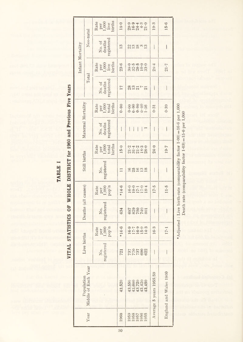 pq < H o o o r—( O a r-, CC 4-> Cj U • rH <D > ►-1 Q T3 m -H t/5 . X) * eath rate (comparability tactor 1*U3) = 15*0 per