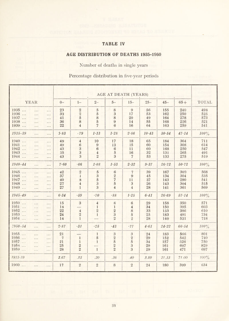 AGE DISTRIBUTION OF DEATHS 1935-1960 Number of deaths in single years Percentage distribution in five-year periods AGE : AT DEP lTH (YE^ \RS) YEAR 0- 1- 2- 5- 15- 25- 45- 654- TOTAL 1935 23 2 5 8 9 56 155 240 498 1936 33 2 5 3 17 53 162 250 525 1937 41 5 8 8 20 49 164 278 573 1938 36 8 5 9 14 55 168 226 521 1939 22 4 7 6 16 64 163 259 541 1935-39 5'83 ■79 1'13 1-28 2-86 10'43 30-54 47-14 100% 1940 49 4 10 17 18 65 184 364 711 1941 49 6 9 13 15 60 154 308 614 1942 43 3 6 6 11 60 168 250 547 1943 35 3 4 5 16 32 131 265 491 1944 43 3 2 3 7 53 133 275 519 1940-44 7-60 '66 1'08 1-53 2-32 9-37 26-72 50-72 100% 1945 42 2 5 6 7 39 167 300 568 1946 37 1 3 2 9 45 134 304 535 1947 40 8 5 7 11 37 143 290 541 1948 27 4 3 5 3 26 143 304 515 1949 21 1 3 4 4 28 141 361 569 1945-49 6-34 •59 •70 •88 1-25 6-41 26-69 57-14 100% 1950 15 3 4 6 6 29 158 350 571 1951 18 — 1 1 4 34 150 395 603 1952 22 4 2 2 8 33 153 386 610 1953 24 2 1 3 5 25 183 491 734 1954 14 1 — 2 2 28 140 531 718 1950-54 2-87 •31 •25 •43 •77 4-61 24-22 66-54 100% 1955 21 - - — 1 3 3 24 183 566 801 1956 7 1 5 2 2 29 152 542 740 1957 21 1 1 5 5 34 157 526 750 1958 25 2 — 2 3 29 161 607 829 1959 28 2 1 2 3 29 161 471 697 1955-59 2.67 .15 .20 .36 .40 3.89 21.33 71.00 100% 1960 17 2 2 8 2 24 180 399 634