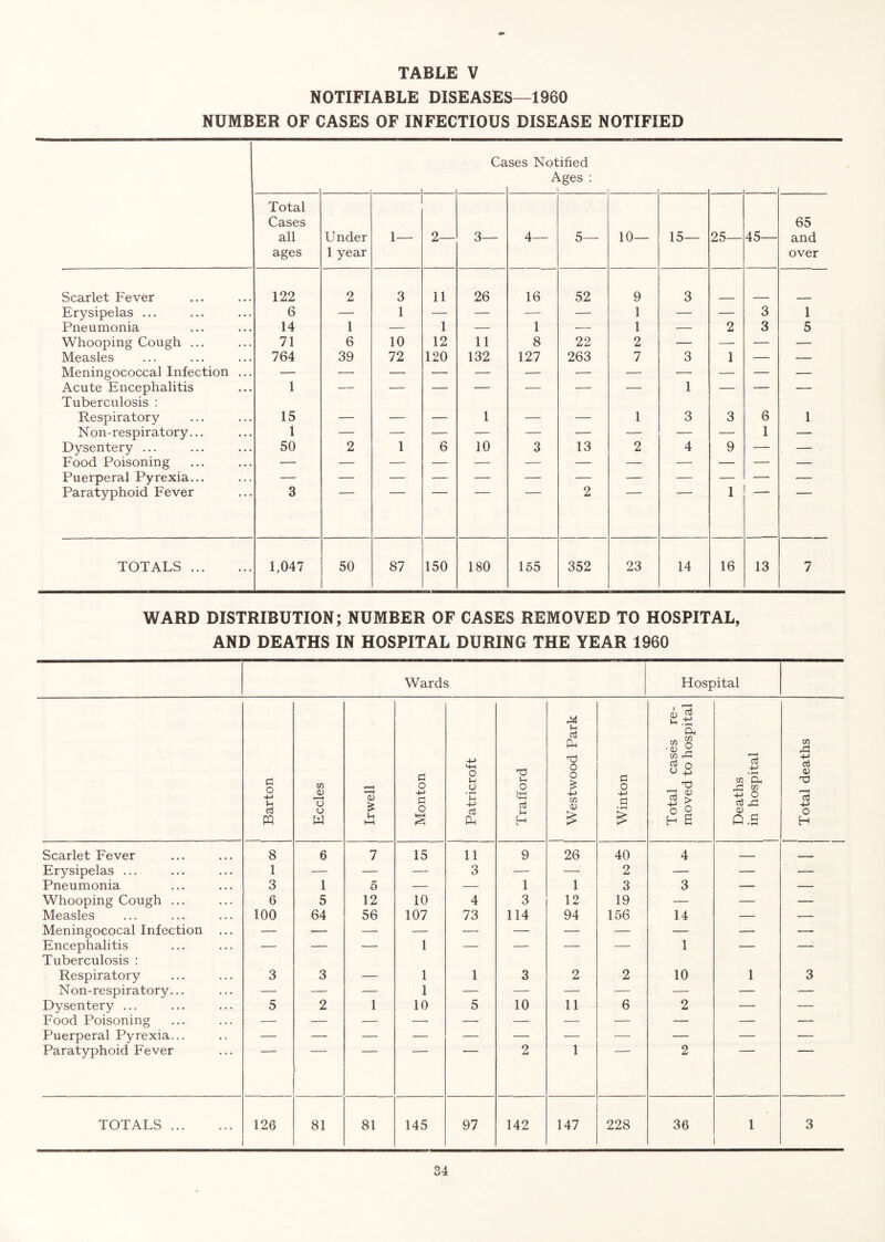 NOTIFIABLE DISEASES—1960 NUMBER OF CASES OF INFECTIOUS DISEASE NOTIFIED Ca ses Not / ified Lges : Total Cases all ages Under 1 year 1— 2— 3— 4— 5— 10— 15— 25— 45— 65 and over Scarlet Fever 122 2 3 11 26 16 52 9 3 Erysipelas ... 6 — 1 — — — — 1 — — 3 1 Pneumonia 14 1 — 1 — 1 — 1 — 2 3 5 Whooping Cough ... 71 6 10 12 11 8 22 2 — — — — Measles 764 39 72 120 132 127 263 7 3 1 — — Meningococcal Infection ... — — — — — — — — •— — — — Acute Encephalitis Tuberculosis ; 1 —— — ■ ■ — — “ 1 ' - Respiratory 15 — — — 1 — — 1 3 3 6 1 Non-respiratory... 1 — — — — — — — — — 1 — Dysentery ... 50 2 1 6 10 3 13 2 4 9 — — Food Poisoning Puerperal Pyrexia... Paratyphoid Fever 3 2 1 TOTALS 1,047 50 87 150 180 165 352 23 14 16 13 7 WARD DISTRIBUTION; NUMBER OF CASES REMOVED TO HOSPITAL, AND DEATHS IN HOSPITAL DURING THE YEAR 1960 Wards Hospital Barton Eccles i Irwell Monton Patricroft 1 Trafford 1 ! Westwood Park i Winton 1 1 i Total cases re- moved to hospital Deaths in hospital 1 1 Total deaths 1 Scarlet Fever 8 6 7 15 11 9 26 40 4 ■ Erysipelas ... 1 — — — 3 — — 2 — — Pneumonia 3 1 5 — — 1 1 3 3 — — Whooping Cough ... 6 5 12 10 4 3 12 19 — — — Measles 100 64 56 107 73 114 94 156 14 — — Meningococal Infection ... — — — — — — — — — — — Encephalitis Tuberculosis : — ‘ 1 — — — 1 — ■ Respiratory 3 3 — 1 1 3 2 2 10 1 3 Non-respiratory... — — — 1 — — — — — — — Dysentery ... 5 2 1 10 5 10 11 6 2 — — Food Poisoning — — — —• — — — — — — — Puerperal Pyrexia... — —■ — — — — — — — — — Paratyphoid Fever 2 1 2 TOTALS 126 81 81 145 97 142 147 228 36 1 3