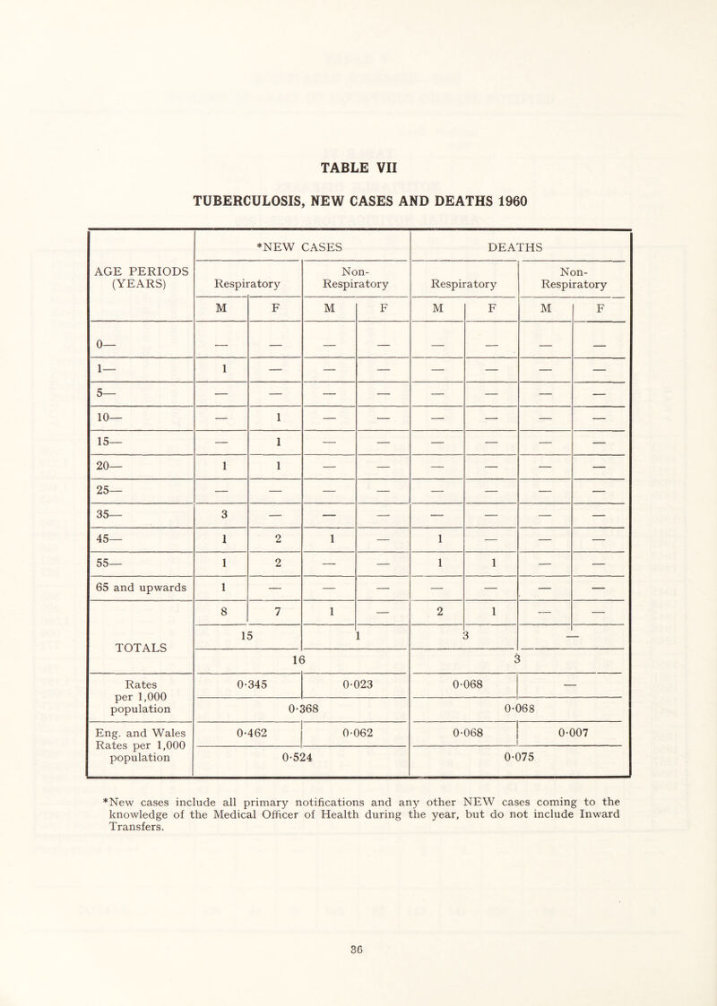 TUBERCULOSIS, NEW CASES AND DEATHS 1960 AGE PERIODS (YEARS) *NEW CASES DEATHS Respiratory Non- Respiratory Respiratory Non- Respiratory M F M F M F M F 0— ■—■ — — — — — — — 1— 1 — — — — — — — 5— — — — — — — — — 10— — 1 — •— — — — — 15— — 1 — — — — — — 20— 1 1 — — — — — — 25— — — — — — — — — 35— 3 — — — — — — — 45— 1 2 1 — 1 — — — 55— 1 2 —• — 1 1 — — 65 and upwards 1 — — — — — — — TOTALS 8 7 1 ■— 2 1 — — 15 1 ■ 3 16 3 Rates per 1,000 population 0-345 0-023 0-068 — 0-368 0-068 Eng. and Wales Rates per 1,000 population 0-462 0-062 0-068 0-007 0-524 0-075 *New cases include all primary notifications and any other NEW cases coming to the knowledge of the Medical Officer of Health during the year, but do not include Inward Transfers. 3C