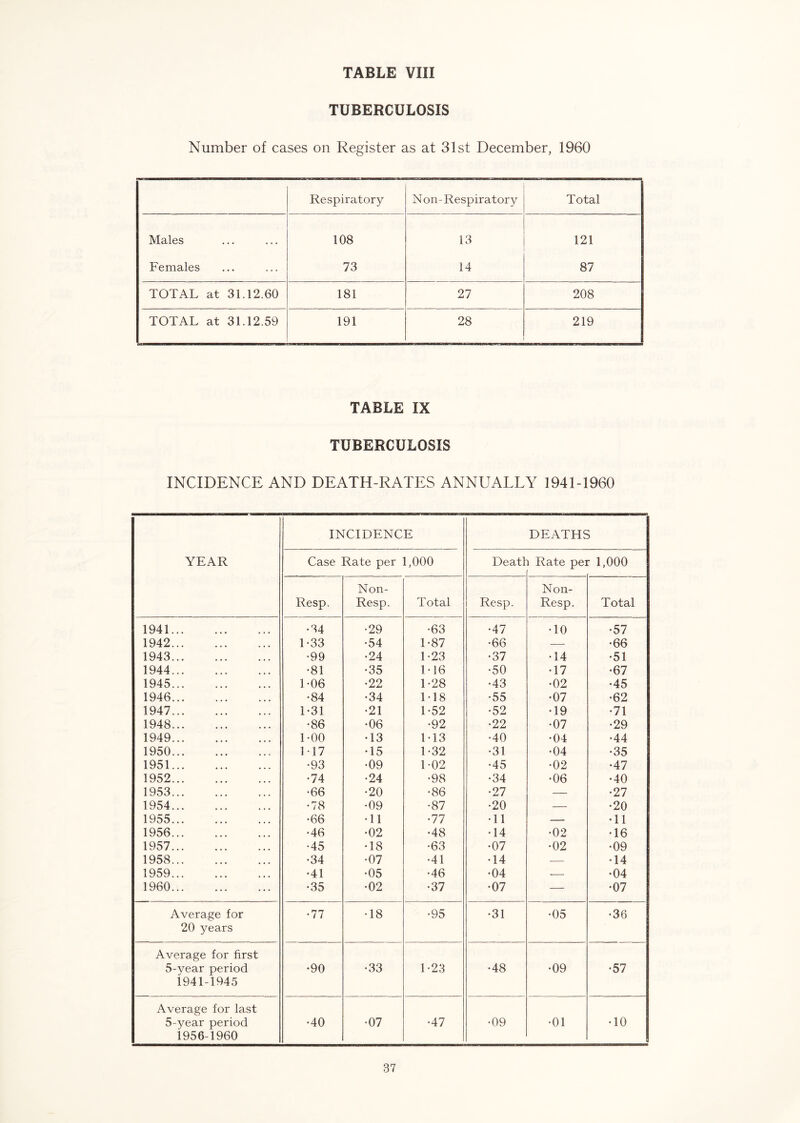 TUBERCULOSIS Number of cases on Register as at 31st December, 1960 Respiratory Non-Respiratory Total Males 108 13 121 Females 73 14 87 TOTAL at 31.12.60 181 27 208 TOTAL at 31.12.59 191 28 219 TABLE IX TUBERCULOSIS INCIDENCE AND DEATH-RATES ANNUALLY 1941-1960 YEAR INCIDENCE DEATHS Case Rate per 1,000 Deatl 1 Rate pel : 1,000 Resp. Non- Resp. Total Resp. Non- Resp. Total 1941 •34 •29 •63 •47 •10 •57 1942 1-33 •54 1-87 •66 ■ •66 1943 •99 •24 1-23 •37 •14 •51 1944 •81 •35 M6 •50 •17 •67 1945 1-06 •22 1-28 •43 •02 •45 1946 •84 •34 M8 •55 •07 •62 1947 1-31 •21 1-52 •52 •19 •71 1948 •86 •06 •92 •22 •07 •29 1949 LOO •13 M3 •40 •04 •44 1950 M7 •15 L32 •31 •04 •35 1951 •93 •09 1-02 •45 •02 •47 1952 •74 •24 •98 •34 •06 •40 1953 •66 •20 •86 •27 — •27 1954 •78 •09 •87 •20 — •20 1955 •66 •11 •77 •11 — •11 1956 •46 •02 •48 •14 •02 •16 1957 •45 •18 •63 •07 •02 •09 1958 •34 •07 •41 •14 — •14 1959 •41 •05 •46 •04 ■ •04 1960 •35 •02 •37 •07 — •07 Average for •77 •18 •95 •31 •05 •36 20 years Average for first 5-year period 1941-1945 •90 •33 1-23 •48 •09 •57 Average for last 5-year period 1956-1960 •40 •07 •47 •09 •01 •10