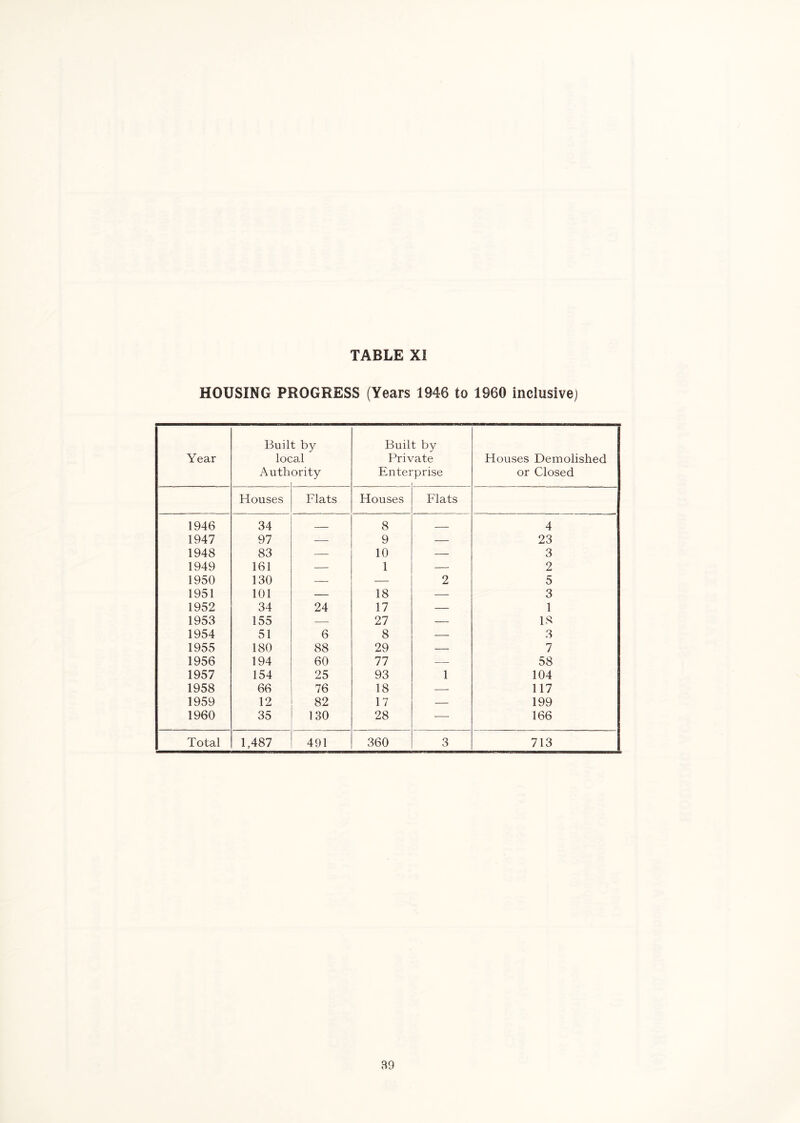 HOUSING PROGRESS (Years 1946 to 1960 inclusive) Year Bail loc Auth t by .al ority Bull Pri\ Entei t by ^ate •prise Houses Demolished or Closed Houses Flats Houses Flats 1946 34 8 4 1947 97 9 — 23 1948 83 — 10 — 3 1949 161 — 1 — 2 1950 130 — — 2 5 1951 101 — 18 — 3 1952 34 24 17 — 1 1953 155 — 27 — 18 1954 51 6 8 — 3 1955 180 88 29 — 7 1956 194 60 77 — 58 1957 154 25 93 1 104 1958 66 76 18 — 117 1959 12 82 17 — 199 1960 35 130 28 ■—■ 166 Total 1,487 491 360 3 713