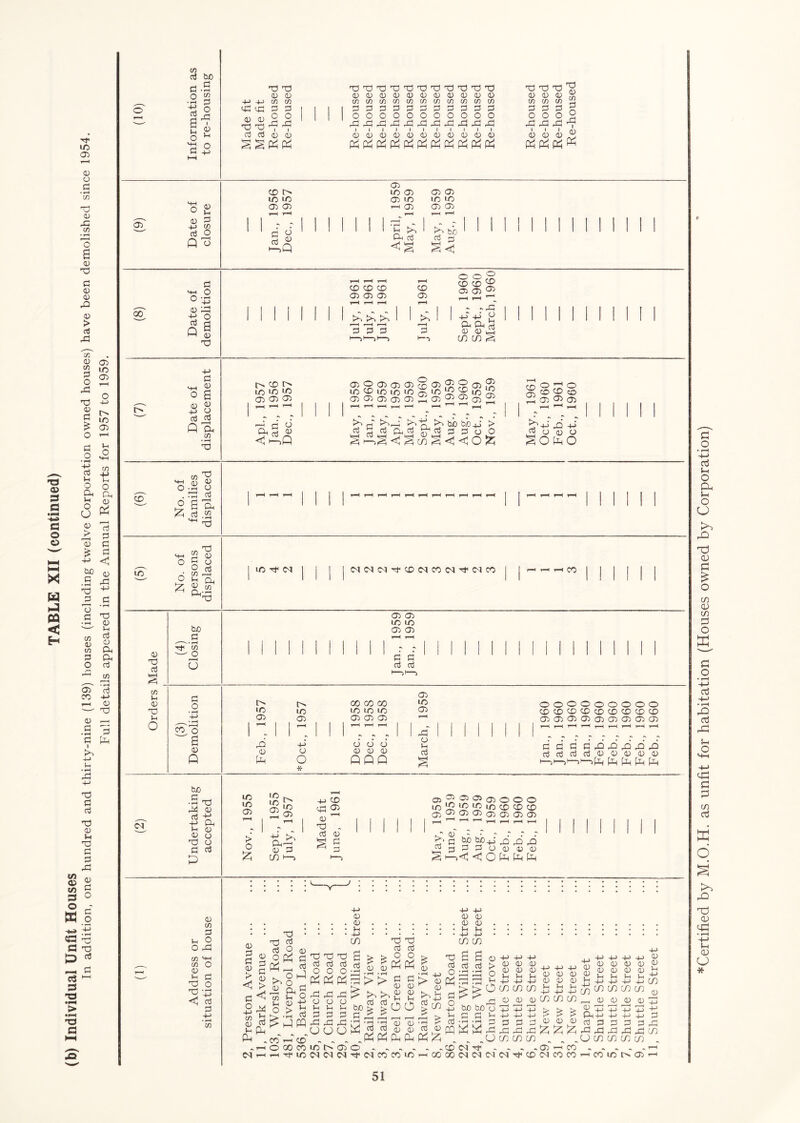 TABLE XII (continued) (b) Individual Unfit Houses In addition, one hundred and thirty-nine (139) houses (including twelve Corporation owned houses) have been demolished since 1954, Full details appeared in the Annual Reports for 1957 to 1959. w cS bJD -M 03 a M O H cn 0 1 u <4=1 0) o3 o3 (U m P O ,4^ T3 0) OT P o T3 TJ (U OJ w) P O Pi 0) 0 0 0) Hi t3 0) 0) 0) C« </D C/) p p p 0 O O Pi Pi .P 1 I I <D O <V H (D in P O Pi H H (D o in P O Pi in P O rP H « in P O Pi H <D in P O Pi (U (D lU <U <D pil p:! PH p:^ pi; H D in P 0 Pi 1 03 (D (D (D PH PH PH Oi o 2 p o Q o CO !>• lO lO Oi Oi o 0 ,Q 05 lO 05 05 LO 1-H (05 k. Jh to CP P <1 § 05 05 LO LO 05 <05 ^ be P p fM CD CD CD CD <05 <35 05 <35 T—< T-H 1-H 1 1 ^ P P d p 1—> 00 p MH O o O ‘-P tH o Q S M 15 H O O ^ cr> CO ^ 05 05 ’~1, - -Pi -p' -M P f^«=^P 05 05 iPh CO CO g +-> p o a 05 P +J o p p Q a <n • rH H CD lO >0 LO 05 05 05 -H p 05 05 05 O 05 05 05 ^ 05 ^ O ^ lOCPLOlOiO^iO^^lO^ 05 05(J5,:t505d;p^5^052 05 lO ^ rT d 5 k?H TO S '—) ^ bo bo+i > ^ 0-P^ o ^ O o CD ® g CD ^ CO D; 05 05 T-^ 1-^ pi 4-> P C5 05 O CD VM ^ 'o o -P o • ^ fi Ph (Zi P .2 H lO o p ^ 5 ^ p rv fPipb H lO Tf <M <NCNCNTrCD(NCO(N'^C<lCO CD 05 H P in U 05 H p o bo P • rH in '_0 U 05 05 LO LO 05 05 P O CO O 05 Q !> t> CO 00 CO m 1/5 1/5 UO 1/5 05 05 <35 05 <05 1 1 1 1 1 ^ ^ ^ 1 1 11 „ - „ pi 4-J C5 6 o’ 0 0 0 0 0 Pp O * QPP 05 lO 05 Pi o p p ooooooooo CDCDU^CDCDCDCDCD 05 05 05 05 05 05 05(0505 P P P P ,£1 .D ^ P5 PO <D (D OJ* <D <D pH PP PP (M bo p •p Pi IP 05 P 1H ■ Pm p 05 H P P 1955 1955 1957 4-> Lp 0 CD <35 H > o P-i'—i 0 P P 0 P P CO >—> H—i ^®(D50505000 loLOlolOlccDCDCD (3^^05 05<35cn,(j5CX> cl *50 bo p p p p +3 P5 pn P2 D p o 05 05 0) < O Pp Pp Pp 05 in p ^ 2 O Pi in in 05 In H H ^ <1 P P -i-> • rH in P O 05 P P 05 > <H p o 4J in 05 Vh pH <N H P O 05 H P O PH 05 P P OhH O r-( CP ^ a > H H P P O O fiHPH CD iH O K' ,1^ »H ^ TO (2 ,< Co i-i cd' I-H o 00 CO T—I T—I Tf lO Pi o p rP U O lO K iM (M +-> +->-(-> 05 0 05 .0 00 •»H I-hMh * 4^ * • * ! * ‘ * -P 4-^ CO H H CO CO fH ^ fH (H 4-> HPP0+->4-'-M +J4->4->4-'C5 g^||Ktf| g^;5>SSS-t;*;|8SSSS PHrp^l> ^ 0PHPlrp P-b-b4J g 05 0j;HtjJ:3t3l:3(y5 0*^ pphrh ptH o^^Pi 0COcoco_H 05 0 0 0:p >1 bo> Soo Sc0_2 bo bo o qsqu+s > > > 0qS4S+3HtH p a ^ ^ ^ ^ ^ p p is ^ ^ cpt: i: He fj p rPH-p-p 0 0-p 2 ^ ^ p p p p ppi ^ ^PHPHPhPhPh^ . ^ cococo ^ ^ ^Ucocococo . (j5 o , „ „ . „ -cD<M-^ ~ „ -a5--ico . - . - „’-i C<l-p^<MCOCOiOT-iOOOOC<l(NiM(NTj<CDC4ICOCO^COU5I><J5r-i *Certified by M.O.H. as unfit for habitation (Houses owned by Corporation)