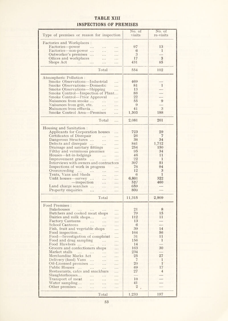 INSPECTIONS OF PREMISES Type of premises or reason for inspection No. of visits No. of re-visits Factories and Workplaces : Factories—power 97 13 Factories—non-power ... 6 1 Outworker’s premises ... 3 — Offices and workplaces 17 3 Shops Act 431 85 Total 554 102 Atmospheric Pollution : Smoke Observations—Industrial 469 — Smoke Observations—Domestic 81 1 Smoke Observations—Shipping 13 — Smoke Control—Inspection of Plant... 88 — Smoke Control—Prior Approval 22 — Nuisances from smoke ... 55 9 Nuisances from grit, etc. 9 — Nuisances from effluvia... 41 3 Smoke Control Area—Premises 1,303 188 Total 2,081 201 Housing and Sanitation ; Applicants for Corporation houses 723 29 Certificates of Disrepair 26 7 Dangerous Structures ... 38 34 Defects and disrepair ... 841 1,712 Drainage and sanitary fittings 254 150 Filthy and verminous premises 95 34 Houses—let-in-lodgings 46 11 Improvement grants 22 1 Interviews with owners and contractors 397 51 Inspections of work in progress 78 94 Overcrowding ... 12 3 Tents, Vans and Sheds 6 1 Unfit houses—survey ... 6,801 322 -—inspection 527 460 Land charge searches ... 659 — Property enquiries 800 — Total 11,315 2,909 Food Premises : Bakehouses 21 8 Butchers and cooked meat shops 79 15 Dairies and milk shops... 112 11 Factory Canteens 13 — School Canteens 6 — Fish, fruit and vegetable shops 39 14 Food inspection... 164 56 Food—Investigation of complaint 31 11 Food and drug sampling 156 1 Food Hawkers ... 14 — Grocers and confectioners shops 163 30 Market stalls 234 — Merchandise Marks Act 25 27 Delivery (food) Vans / 1 Oh-Licensed premises ... 20 1 Public Houses ... 69 17 Restaurants, cafes and snackbars 27 4 Slaughterhouses... — — Transport of meat 10 — Water sampling... 41 — Other premises ... 2 . — Total 1,233 197