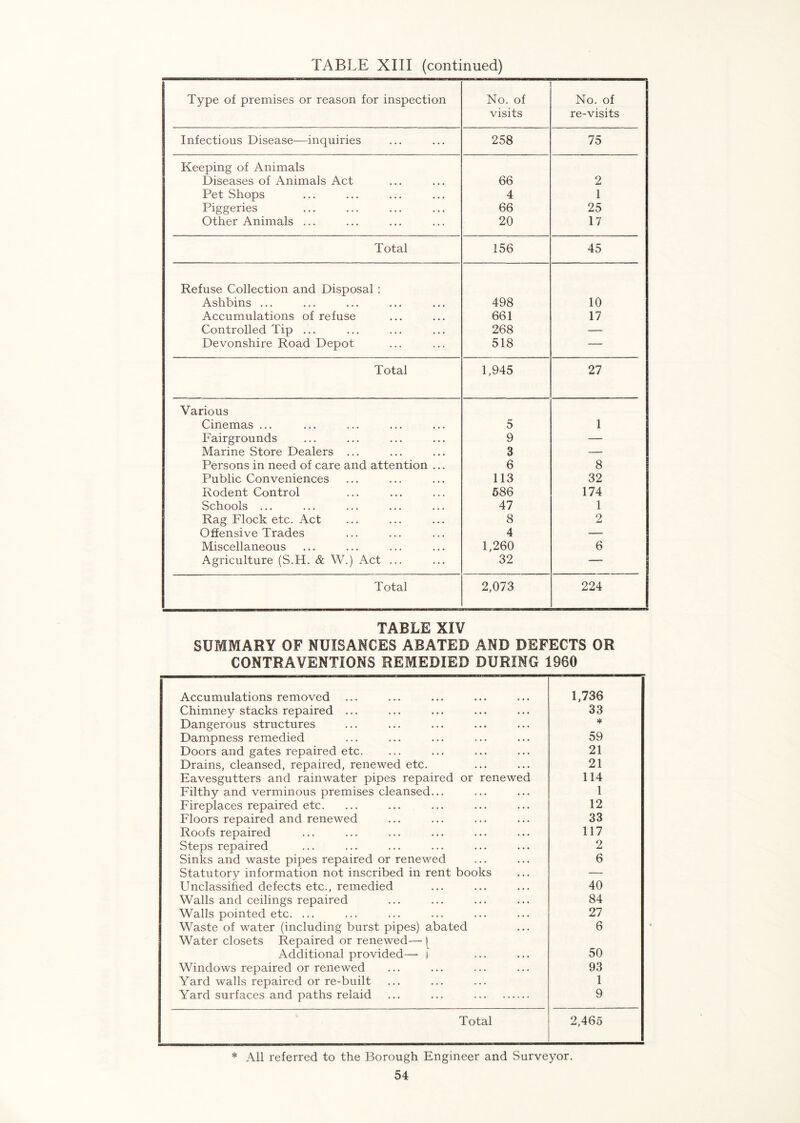 Type of premises or reason for inspection No. of visits No. of re-visits Infectious Disease—inquiries 258 75 Keeping of Animals Diseases of Animals Act 66 2 Pet Shops 4 1 Piggeries 66 25 Other Animals ... 20 17 Total 156 45 Refuse Collection and Disposal : Ashbins ... 498 10 Accumulations of refuse 661 17 Controlled Tip ... 268 — Devonshire Road Depot 518 — Total 1,945 27 Various Cinemas ... 5 1 Fairgrounds 9 — Marine Store Dealers ... 3 — Persons in need of care and attention ... 6 8 Public Conveniences 113 32 Rodent Control 686 174 Schools ... 47 1 Rag Flock etc. Act 8 2 Offensive Trades 4 — Miscellaneous 1,260 6 Agriculture (S.H. & W.) Act ... 32 — Total 2,073 224 TABLE XIV SUMMARY OF NUISANCES ABATED AND DEFECTS OR CONTRAVENTIONS REMEDIED DURING 1960 Accumulations removed 1,736 Chimney stacks repaired ... 33 Dangerous structures ♦ Dampness remedied 59 Doors and gates repaired etc. 21 Drains, cleansed, repaired, renewed etc. 21 Eavesgutters and rainwater pipes repaired or renewed 114 Filthy and verminous premises cleansed... 1 Fireplaces repaired etc. 12 Floors repaired and renewed 33 Roofs repaired 117 Steps repaired 2 Sinks and waste pipes repaired or renewed 6 Statutory information not inscribed in rent books — Unclassified defects etc., remedied 40 Walls and ceilings repaired 84 Walls pointed etc. ... 27 Waste of water (including burst pipes) abated 6 Water closets Repaired or renewed— [ Additional provided— i 50 Windows repaired or renewed 93 Yard walls repaired or re-built 1 Yard surfaces and paths relaid ... ... 9 Total 2,466 * All referred to the Borough Engineer and Surveyor.
