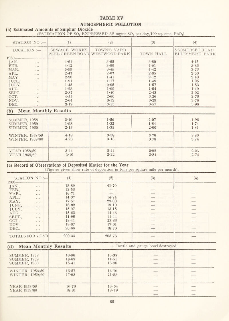 ATMOSPHERIC POLLUTION (a) Estimated Amounts of Sulphur Dioxide (ESTIMATION OF SOg EXPRESSED AS mgms SO3 per day/100 sq. cms. PbOg) STATION NO :— (1) (2) (3) (4) LOCATION SEWAGE WORKS TOWN’S YARD 5 SOMERSET ROAD PEEL GREEN ROAD WESTWOOD PARK TOWN HALL ELLESMERE PARK 1 QfiO JAN. 4-61 3-65 3-80 4T5 FEB. 4-12 3-00 4-01 3-86 MAR. 5-99 3*49 4-42 3*73 APL. 2-47 2-07 2-85 2-56 MAY 2-90 U41 2.12 2*40 JUNE 1-91 M7 1-49 1-05 JULY 1-45 0-95 1-57 1-53 AUG. 1-28 U09 1-54 U49 SEPT. 2-87 U40 2-43 2-02 OCT. 4-55 2-60 3.26 2-76 NOV. 2-64 3-12 3-29 3-70 DEC. 3-19 3-55 3-57 3*96 (b) Mean Monthly Results SUMMER, 1958 2-10 U50 2-07 1-96 SUMMER, 1959 1-98 1-32 T84 P74 SUMMER, 1960 2-15 1-35 2-00 1-84 WINTER, 1958/59 4-18 3-38 3-76 3-96 MHNTER, 1959/60 4-23 313 3-78 3.74 YEAR 1958/59 3-14 2-44 2-92 2-96 YEAR 1969/60 3-10 2-22 2-81 2-74 (c) Record of Observations of Deposited Matter for the Year (Figures given show rate of deposition in tons per square mile per month). STATION NO 1 nco (1) (2) (3) (4) laOv JAN., 18-89 41-70 — — FEB., 13-56 + — — MAR., 16-71 + — 1 — APL., 14-37 14-74 1 — MAY, 17-57 29-00 i j — JUNE, 16-92 19-10 1 1 — JULY, 15-97 13-15 — — AUG., 15-63 14-43 — SEPT., 11-98 11-44 — OCT., 19-41 23-83 — — NOV., 18-67 17-61 — — DEC., 20-66 18-76 — — TOTALS FOR YEAR 200-34 203-76 — — (d) Mean Monthly Results J- Bottle and gauge bowl destroyed. SUMMER, 1958 16-96 16-38 SUMMER, 1959 19-69 14-51 — — SUMMER, 1960 15-41 16-98 — — WINTER, 1958/59 16-57 16-70 — WINTER, 1959/60 17-93 21-88 i — YEAR 1958/59 16-76 16-54 ■■ YEAR 1959/60 18-81 18-19 — — — —