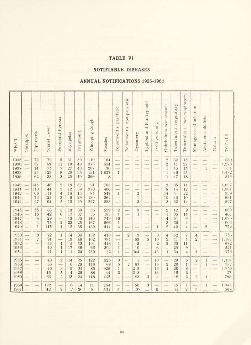 NOTIFIABLE DISEASES ANNUAL NOTIFICATIONS 1935-1961 YEAR Smallpox Diphtheria Scarlet Fever Puerperal Pyrexia Erysipelas Pneumonia Whooping Cough Measles Poliomyelitis, paralytic Poliomyelitis, non-paralytic. Dysentery Typhoid and Paratyphoid Food poisoning Ophthalmia neonatorum j Tuberculosis, respiratory Tuberculosis, non-respiratory Meningococcal infection Acute encephalitis ! Malaria TOTALS 1935 72 79 5 31 50 119 184 . 2 32 15 — 589 1936 — 57 49 11 19 40 373 654 — — — — — 2 41 27 — — •— 1,273 1937 — 74 75 7 27 43 207 36 — — — — — 1 45 15 — 1 — 531 1938 — 55 123 8 20 35 151 1,027 1 — — — — 1 46 25 — — -— 1,492 1939 — 62 33 3 25 49 299 8 — — — — -—• 1 47 18 — — — 545 1940 148 46 2 18 37 91 703 1 3 35 14 — 1,097 1941 — 113 44 3 12 39 370 466 — — — — — 8 14 12 — — — 1,081 1942 — 69 111 4 16 15 84 547 1 — 2 — — 14 54 22 — — — 939 1943 — 73 125 3 8 29 130 262 — — 1 — — 10 40 10 — — — 691 1944 — 27 94 2 13 29 227 283 — — 3 — — 3 32 14 — • — •— 827 1945 55 66 3 13 30 36 599 2 3 2 42 9 — 860 1946 — 15 42 6 17 37 55 183 1 — 1 — — 1 35 14 — — •— 407 1947 — 4 29 — 13 35 146 743 46 — — — — 4 54 6 — — — 1,080 1948 — 4 75 2 23 25 167 566 1 — — — — 3 36 4 — — — 906 1949 — 1 115 1 12 35 139 414 4 — — — 1 2 42 4 — 2 — 772 1950 8 72 1 14 36 132 413 2 3 8 4 52 7 4 — 750 1951 — 7 91 — 19 40 102 794 — — 69 5 10 3 41 4 2 — — 1,187 1952 — — 33 1 5 33 101 448 1 5 — 2 2 30 11 — — — 672 1953 — ■—- 40 1 17 38 66 304 1 — 10 — 6 — 29 9 — — — 521 1954 — — 41 1 11 23 230 82 1 — 304 — 43 1 34 4 1 — — 776 1955 — — 43 2 14 25 122 925 3 5 18 29 5 2 1 — 1,194 1956 — — 56 — 6 28 116 68 5 2 67 — 15 2 20 1 — 1 — 387 1957 — — 40 3 9 34 85 926 1 — 2i5 — 13 1 20 8 — — — 1,355 1958 — — 15 5 4 25 88 44 2 — 213 — 13 — 15 3 — — 427 1959 — — 66 2 13 24 118 462 — —- 83 3 4 — 18 2 2 1 — 798 1960 — — 122 6 14 71 764 — — 50 3 — — 15 1 — 1 — 1,047 1961 — 1 — 42 2 7 26 8 321 3 — 137 — 9 — 11 2 1 — 56 8