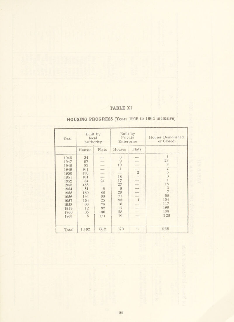 HOUSING PROGRESS (Years 1946 to 1961 Inclusive) Year Built loc Auth( I by al Drity Built by Private Enterprise Houses Demolished or Closed Houses Flats Houses Flats 1946 34 8 — 4 1947 97 — 9 — 23 1948 83 — 10 — 3 1949 161 — 1 — 2 1950 130 — — 2 5 1951 101 — 18 — 3 1952 34 24 17 — 1 1953 155 — 27 — 18 1954 51 6 8 — 3 1955 180 88 29 — / 1956 194 60 77 — 58 1957 154 25 93 1 104 1958 66 76 18 — 117 1959 12 82 17 — 199 1960 35 130 28 -—- 166 1961 5 171 10 2 25 Total 1,492 662 379 3 938 I 89