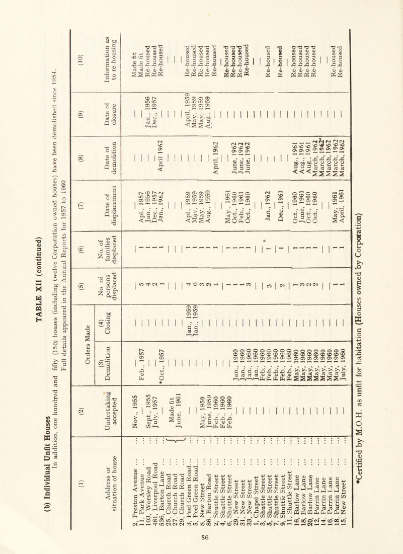 TABLE XII (continued) (b) Individual Unfit Houses In addition, one hundred and fifty (150) houses (including twelve Corporation owned houses) have been demolished since 1954. Full details appeared in the Annual Reports for 1957 to 1960 05 oo C/2 G bo G -5 .2 3 ■' o X G a u o O £ s | G O Q O g — o o 0 X ° Q 6 33 0 33 G 0 33 G 33 3) X 42 ai 0 c/2 c/2 tO 3 3 3 O O o X X X _ 05 05 15 £ « PP« 3 a; C/2 3 0 A 1 0 0 0 0 0 C2 & 33 <v C/2 3 o X 33 05 C/2 3 O X 33 05 C/2 3 O X 33 05 C/2 3 O 33 33 33 'g S % % 3 3 2 o o 2 33 33 -V 0) 45 05 3 tftfPS0* •o 05 C/2 3 O 33 33 05 C/2 3 0 X 1 u £ -o $ c 33 I 0) pp 3 3 3 3) 05 05 05 05 C/2 C/2 C/2 C/2 3 3 3 3 0 O O O 33 33 33 33 1 i i i 05 05 05 05 3 T3 <3 02 C/2 c/2 a3 2 ° 33 XI £ P^ CD l/5 <o 05 05 3 2 Gq 05 to 05 05 05 05 IO 105 ic —! 05 05 05 ’a 3 S' g5 CN VC <o CN X ON no X NO 0\ ON On I = I II I I I I --1 I a < Ih a < 05 05 45 G G C 3 3 3 CN C4 <N VOX VO NOV® NO X NO - - r X* X~ 33 X X. ailMttpouou 3^'3GGGGG <<<SS22Z G VM 25 O £ 05 « 4-> o a g Qa C/5 is CO Is N 1/5 VO NO 05 05 Oj Ov 33 G ° C <1 ►—>Q “> 05 05 05 ,<35 U0 1/5 i/5 'X 05 05 05 ^ ,—< bic a s 3 1961 1960 1961 1960 CO X On X On 1 ~ 1960 1961 1960 1960 — CT) 05 H 1 _T May., Oct., Feb., Oct., r c G —> i r o o Q Oct., June, Oct., Oct., ^'C G Cl, CD C/2 O • rH 3 05 O G ogU 55 G « G « 5 <-> 3 o o > o £ cn i—i s a 33 X 33 05 45 05 P-( fe 05 C/2 3 ^ 2 O X C/2 v*-< C/2 O CJ _ T3 O -d -43 3 4-> • ^ 05 3 <U 3 3 > « OT »3 45 G > Pu Pn . . i—i CO -a T3 T3 ^ G O K*N O 05 G G h4 2 t •S rt J pq CD 1- CD O 00 CD N1 1/5 3 3 3 G G G o o o 3 3 3 XXX OCJO 1/5 tA 05 (N CN CO -d 33 G G O O P^ 05 05 45 05 3) G +5 C 05 ^ +J +J 45 05 05 05 ^ r i> > G 0 rn - - -CD - - CD U5 00 00 CO ^ 4-> 4J 4-> 40 0 -M 4-2 4-> -4-J <D 0 0 0 0 V <D <D Q) 0 Ih 0 0 0 0) 4-2 Ih 4-> Ih 4-> Ih 4-> 4-> CO 0 4-> 40 4-) 0 0 0 G G G G G G 0 0 0 0 Ph Pl, -4—* -4—> -4—> 3 3 3 XXX m mm - - .05 CD CO 0 0 0 CM 43 G 3 3 XXX U mm hh CD CD CD 4-> 4-> 3 G 3 X x x m m m . CD 1/5 t> 05 0 0 0 0 3 3 2 3 0 Ih Ih Ih Ih > Ih Ih Ih Ih > d d d G w CD* 00* O* CO* O CD* oo* 1/5* 1—<1— CO—' — —li-H^H ^ |H Ih G G G